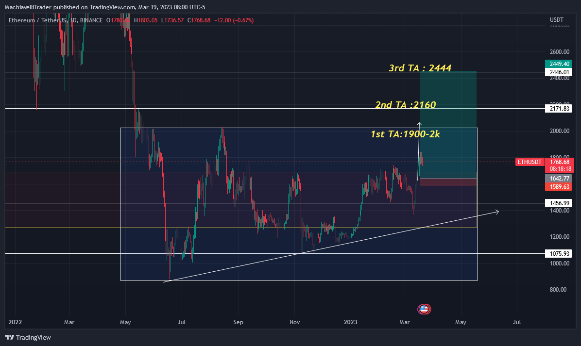 BINANCE:ETHUSDT Chart Image by MachiavelliTrader