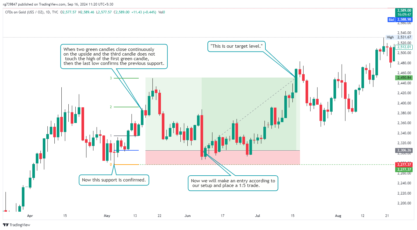 TVC:GOLD Chart Image by rg739847
