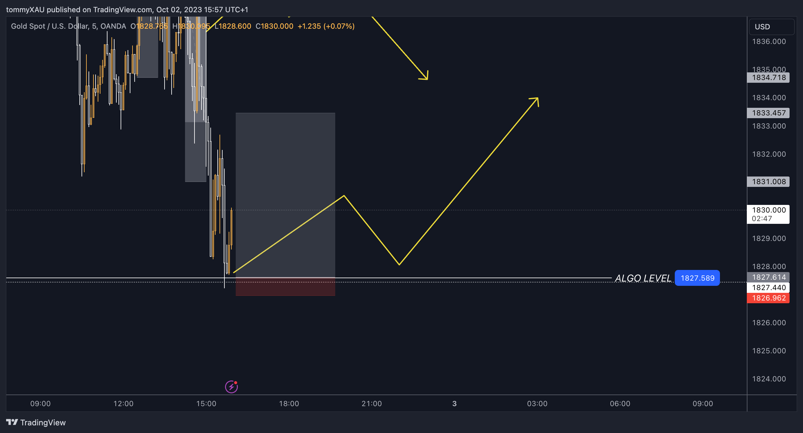 OANDA:XAUUSD Chart Image by tommyXAU