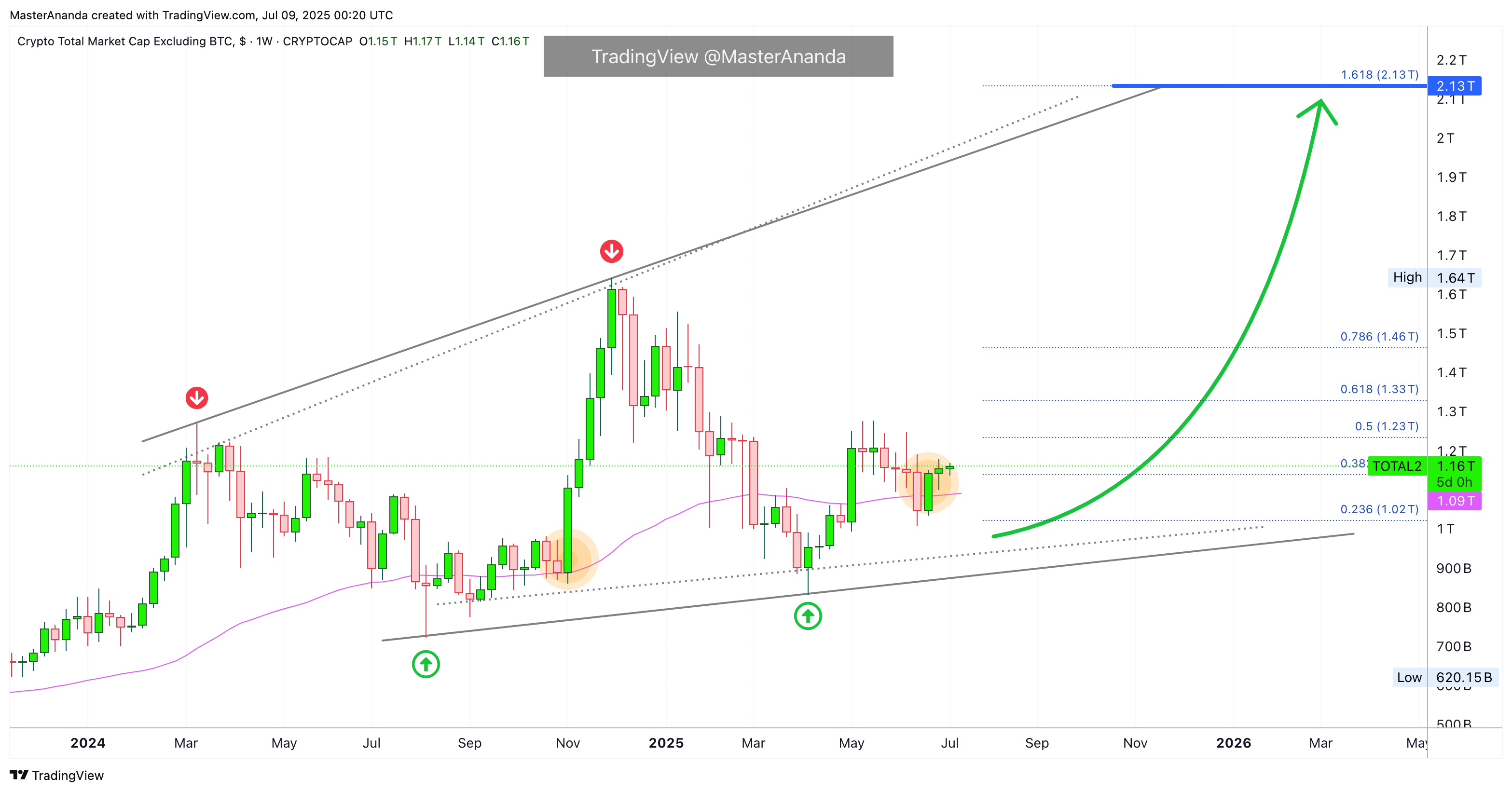 CRYPTOCAP:TOTAL2 Chart Image by MasterAnanda