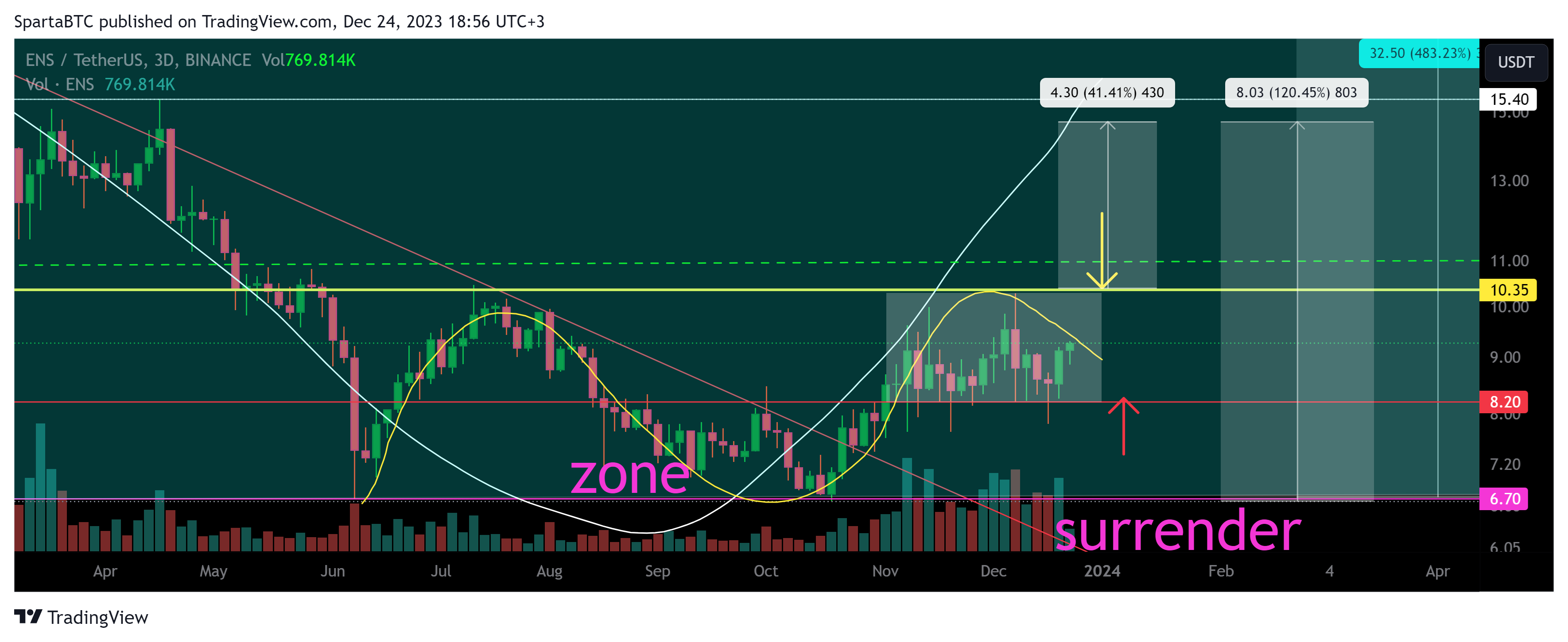 BINANCE:ENSUSDT Chart Image by SpartaBTC