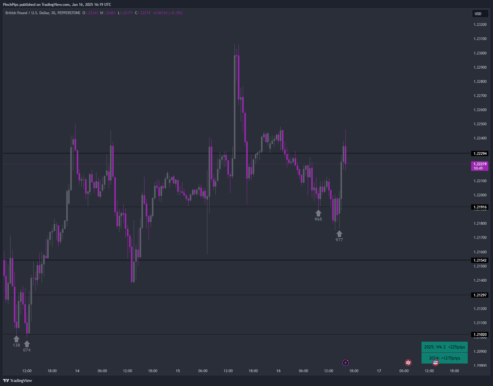 PEPPERSTONE:GBPUSD Chart Image by PinchPips