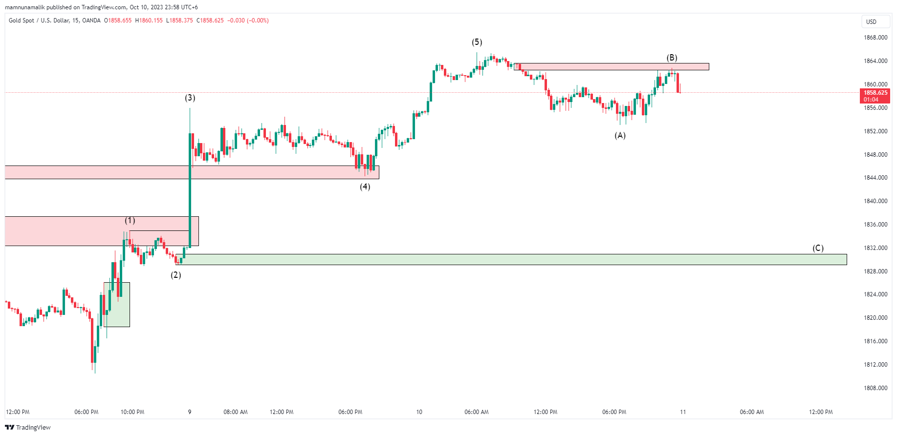 OANDA:XAUUSD Chart Image by SinchuXD