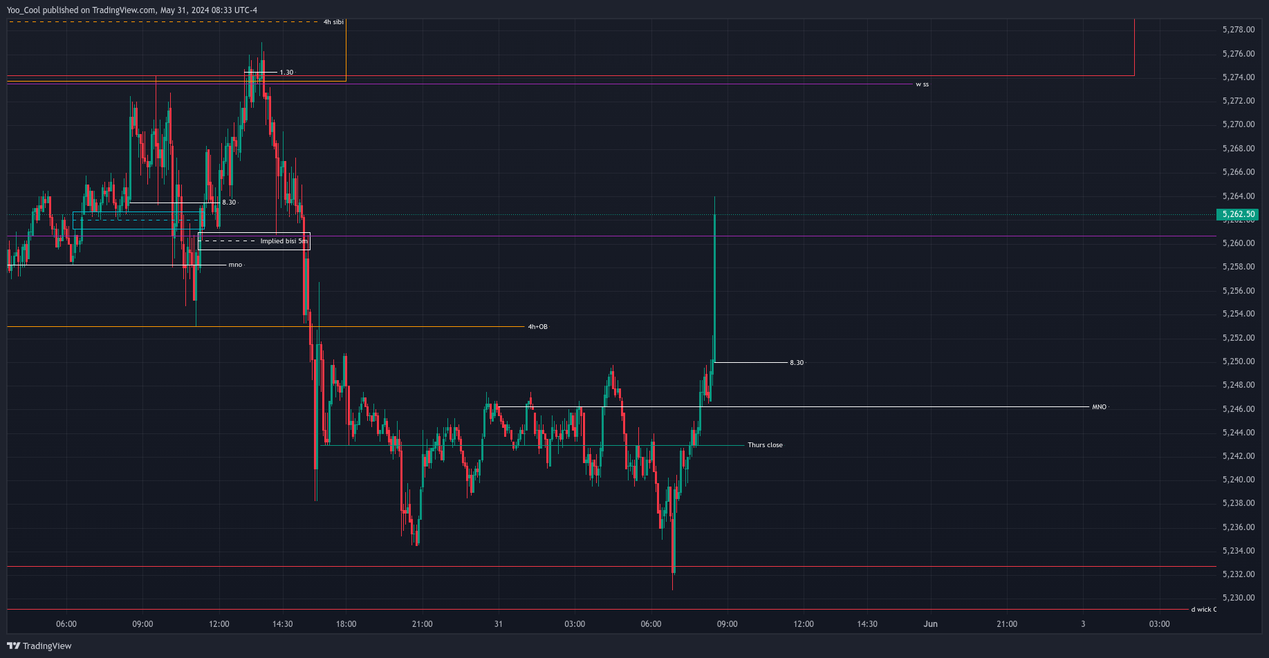 CME_MINI:ESM2024 Chart Image by Yoo_Cool