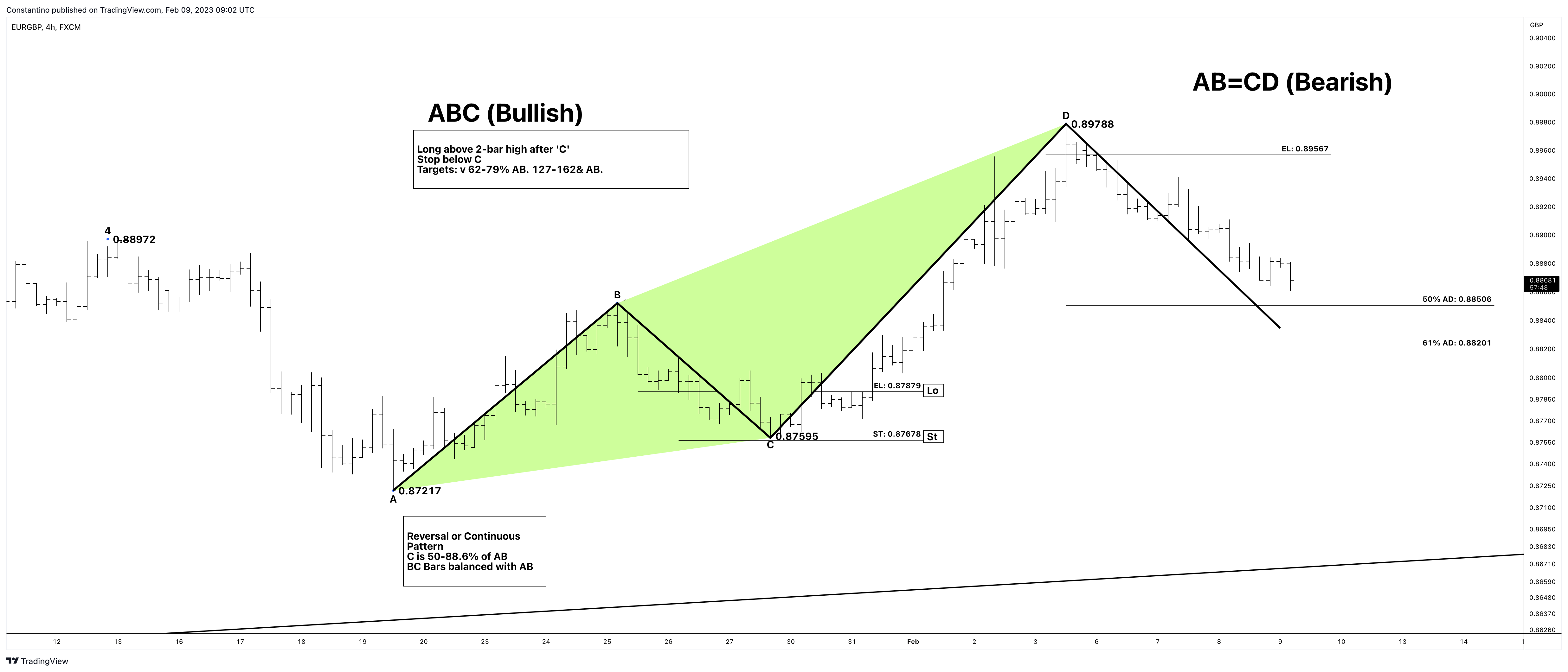 FX:EURGBP Chart Image by TradeChartPatternsLikeThePros