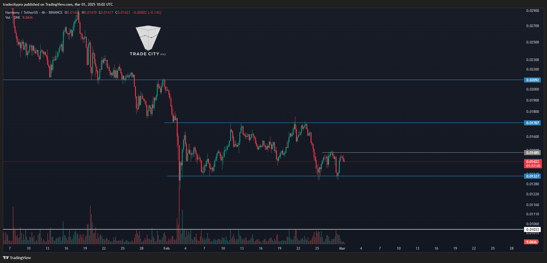BINANCE:ONEUSDT Chart Image by tradecitypro