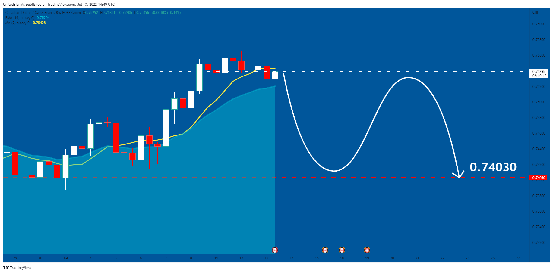 FOREXCOM:CADCHF Chart Image by UnitedSignals
