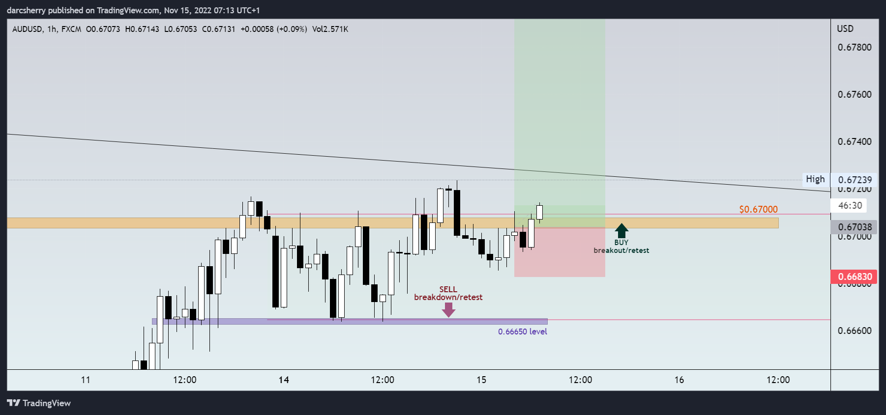 FX:AUDUSD Chart Image by darcsherry