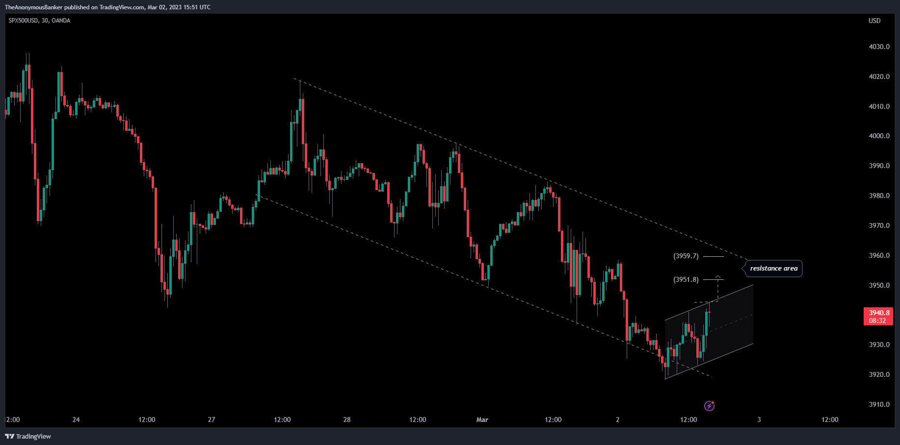 OANDA:SPX500USD Chart Image by TheAnonymousBanker