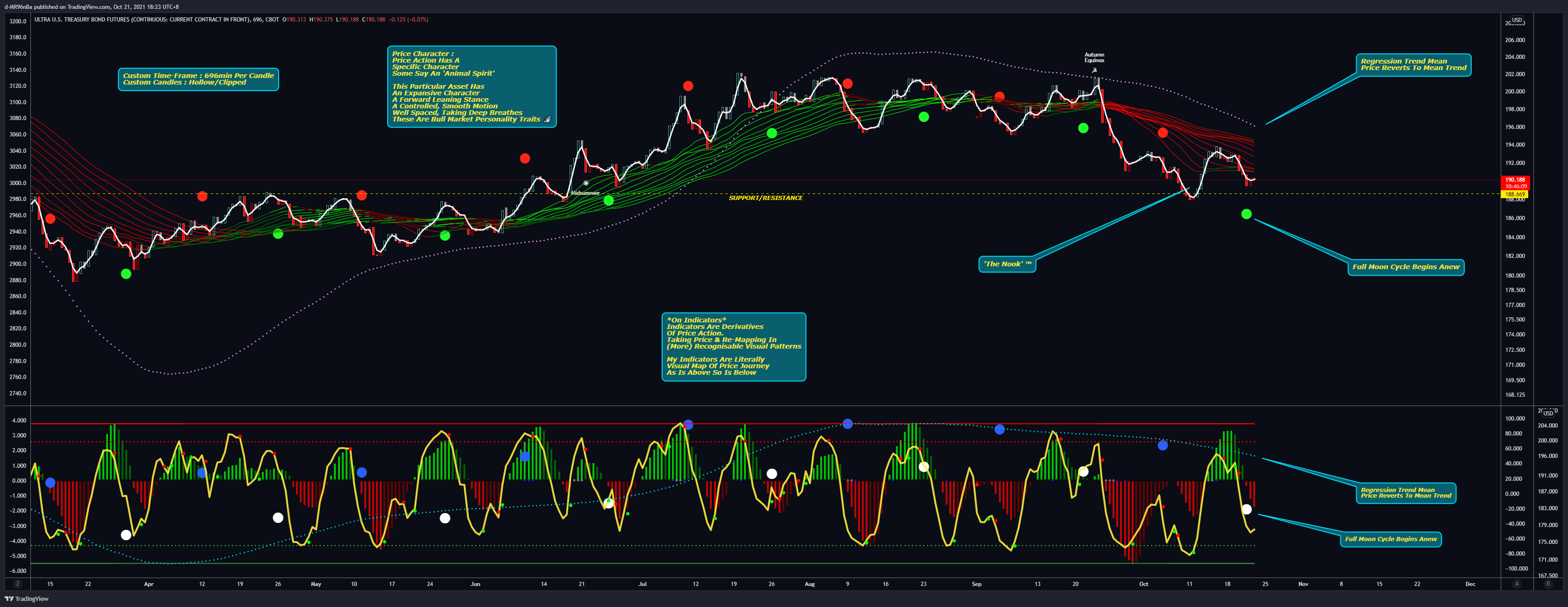 CBOT:UB1! Chart Image by d-MR96nBa
