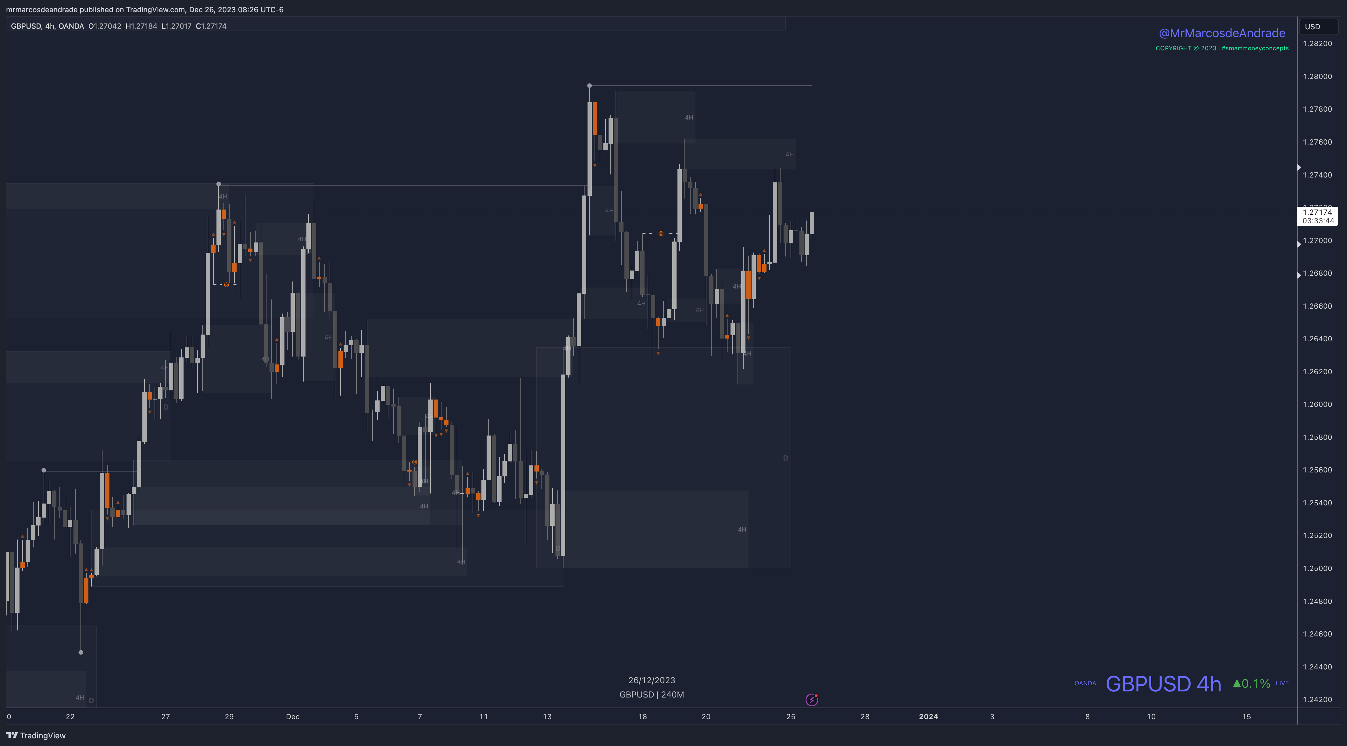 OANDA:GBPUSD Chart Image by neotradingclub