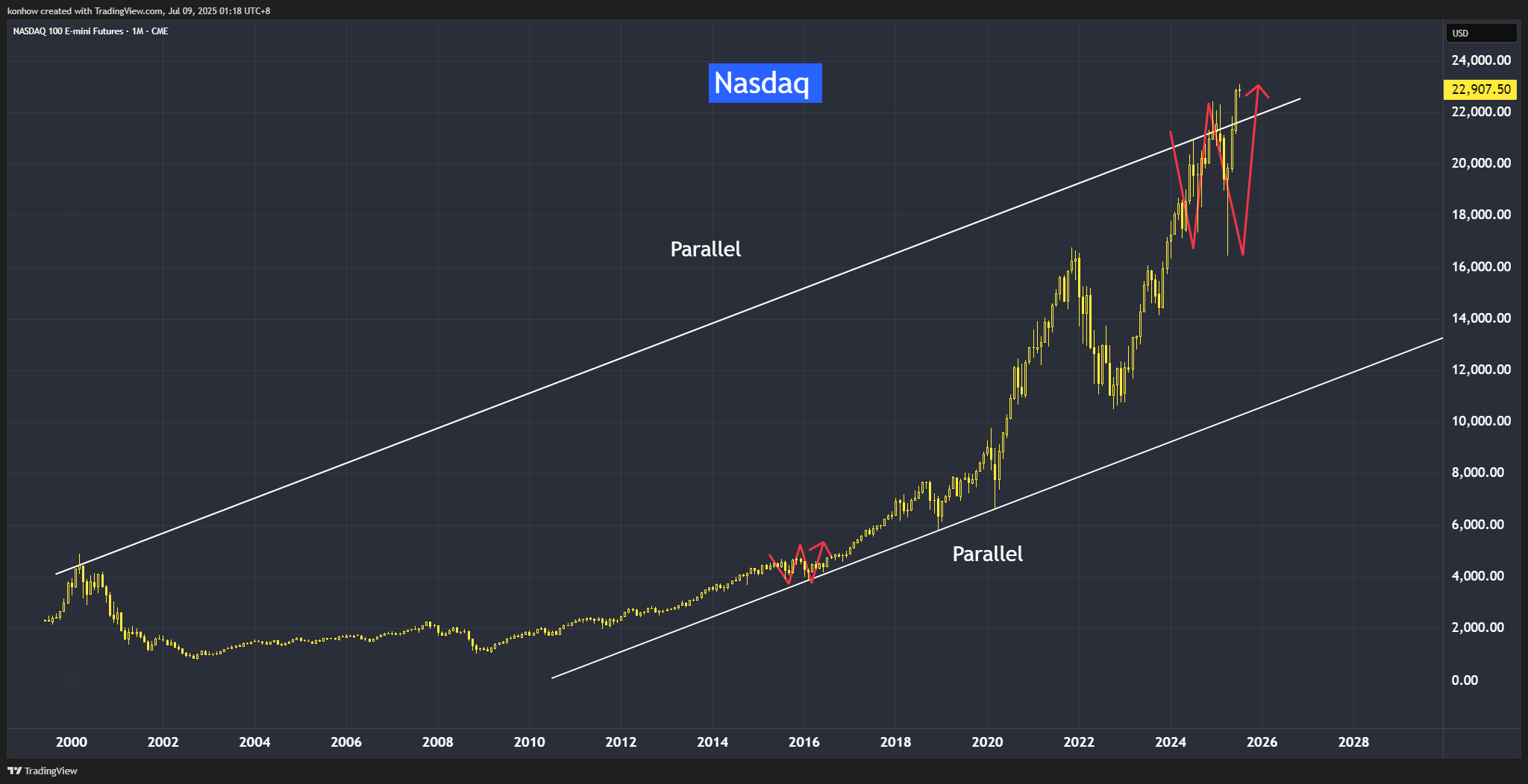 CME_MINI_DL:NQ1! Chart Image by konhow