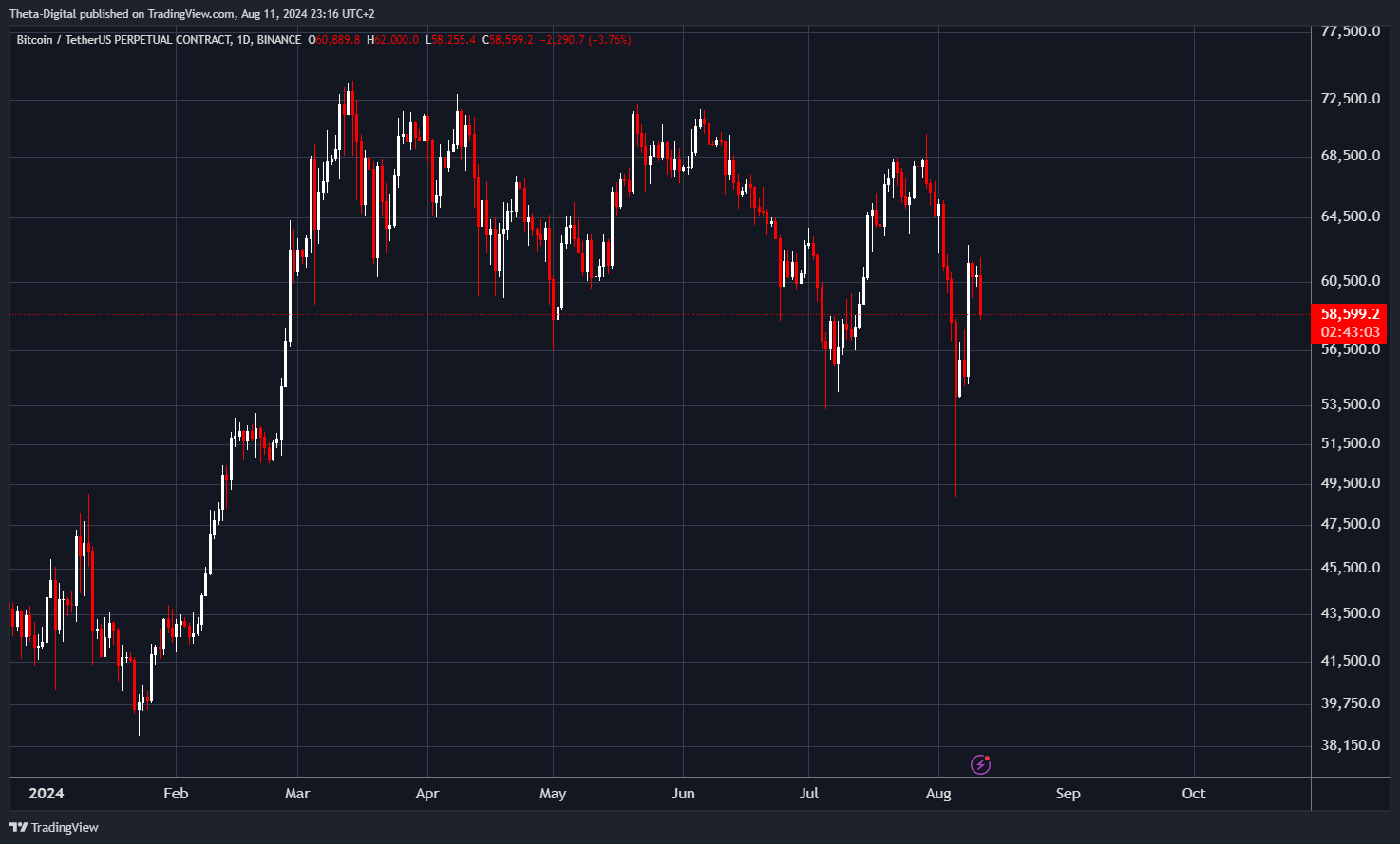 BINANCE:BTCUSDT.P Chart Image by Theta-Digital
