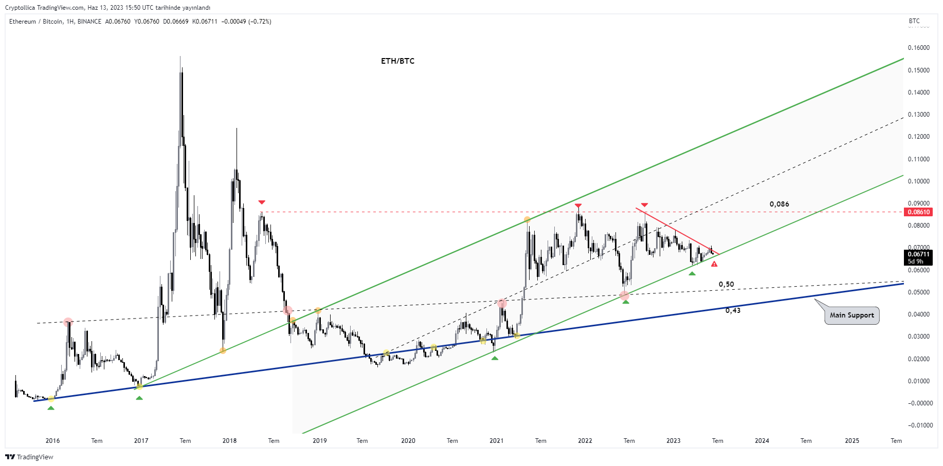 BINANCE:ETHBTC Chart Image by Cryptollica