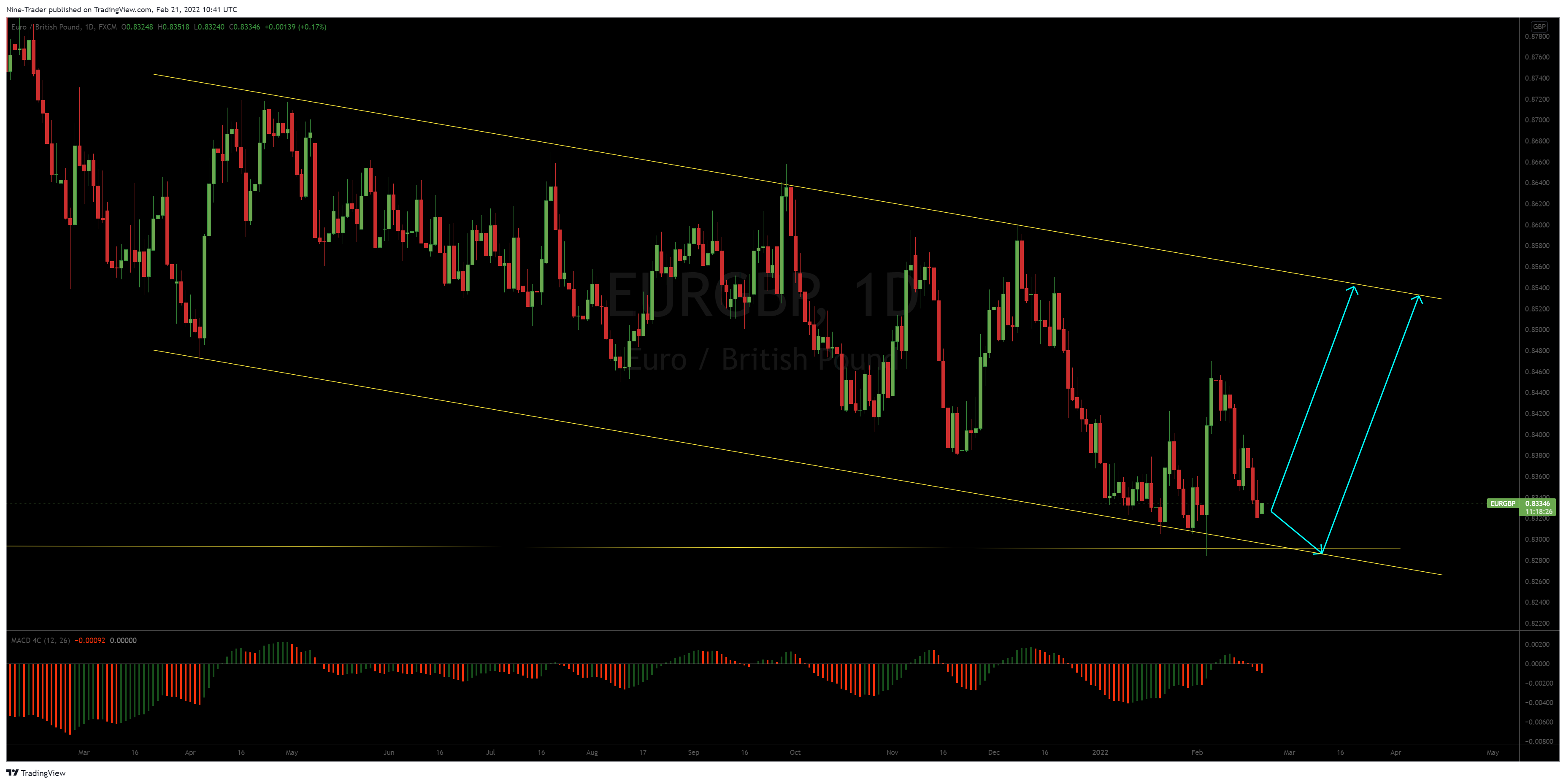 FX:EURGBP Chart Image by Nine-Trader