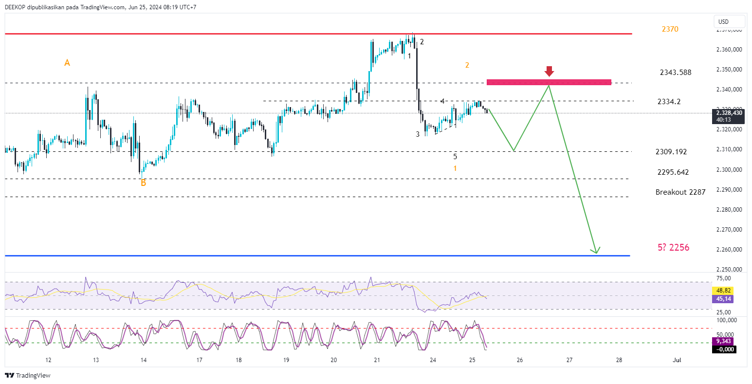 OANDA:XAUUSD Chart Image by DEEKOP