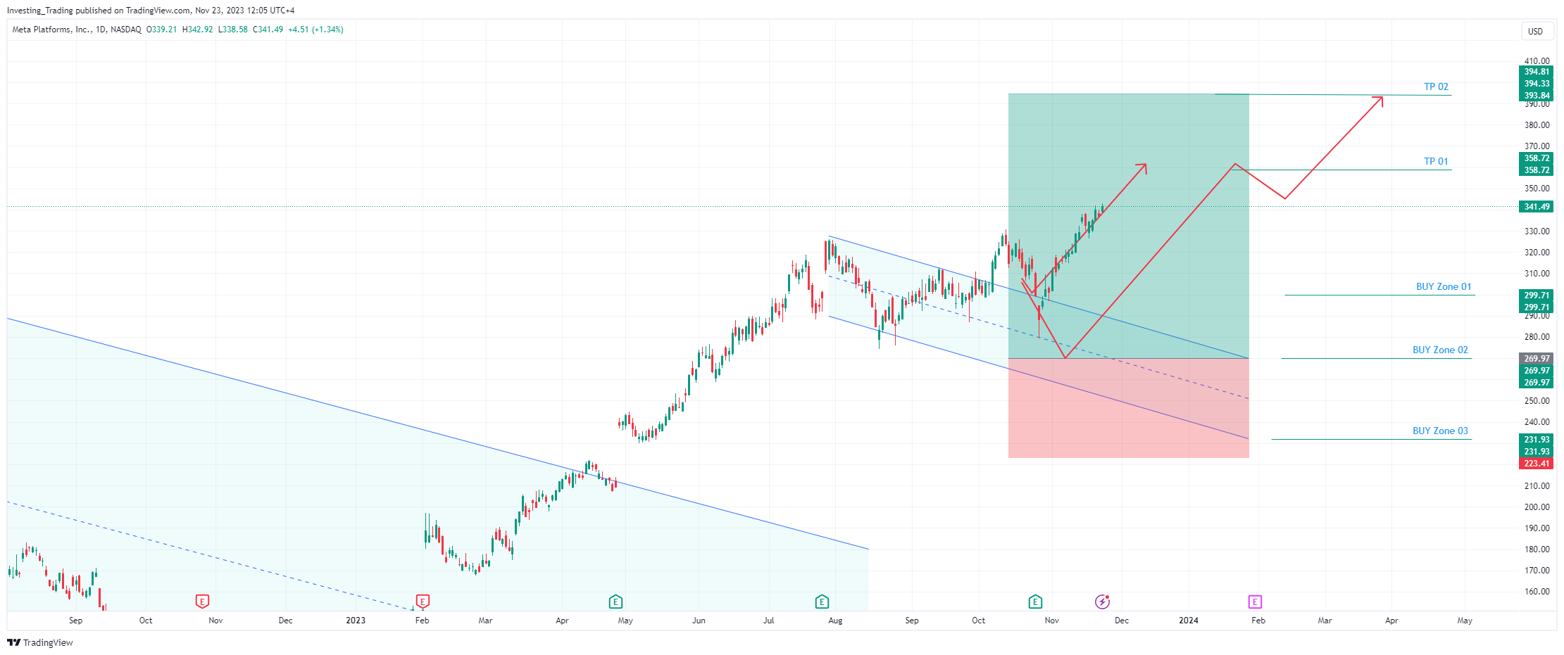 BATS:META Chart Image by Investing_Trading