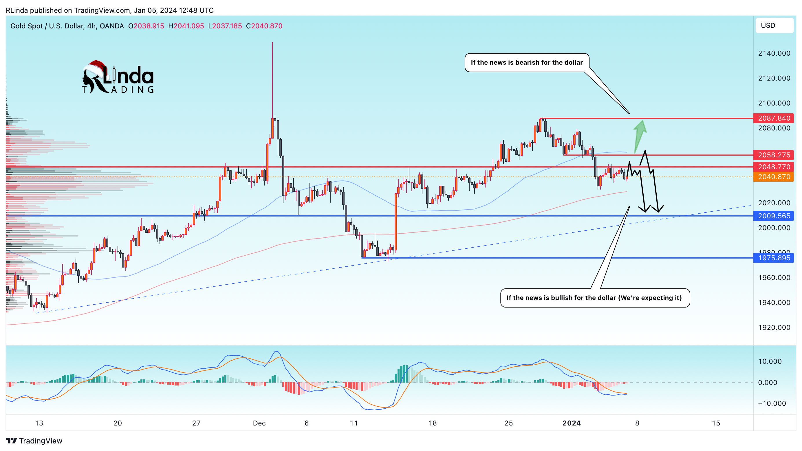 OANDA:XAUUSD Chart Image by RLinda