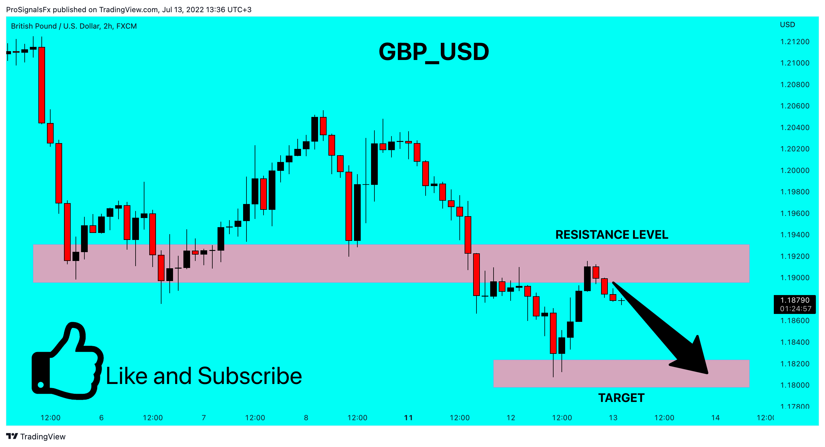 FX:GBPUSD Chart Image by ProSignalsFx