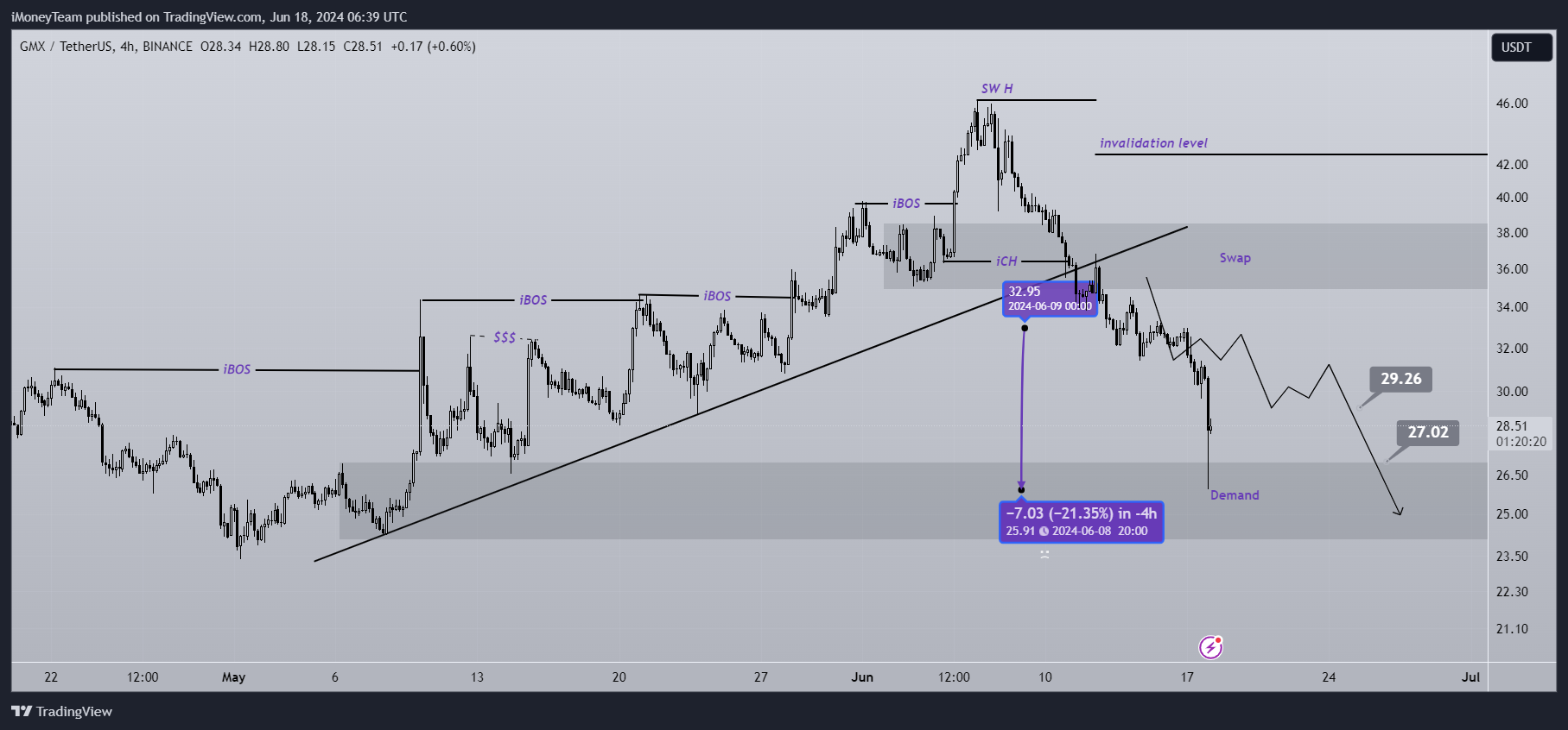 BINANCE:GMXUSDT Chart Image by iMoneyTeam