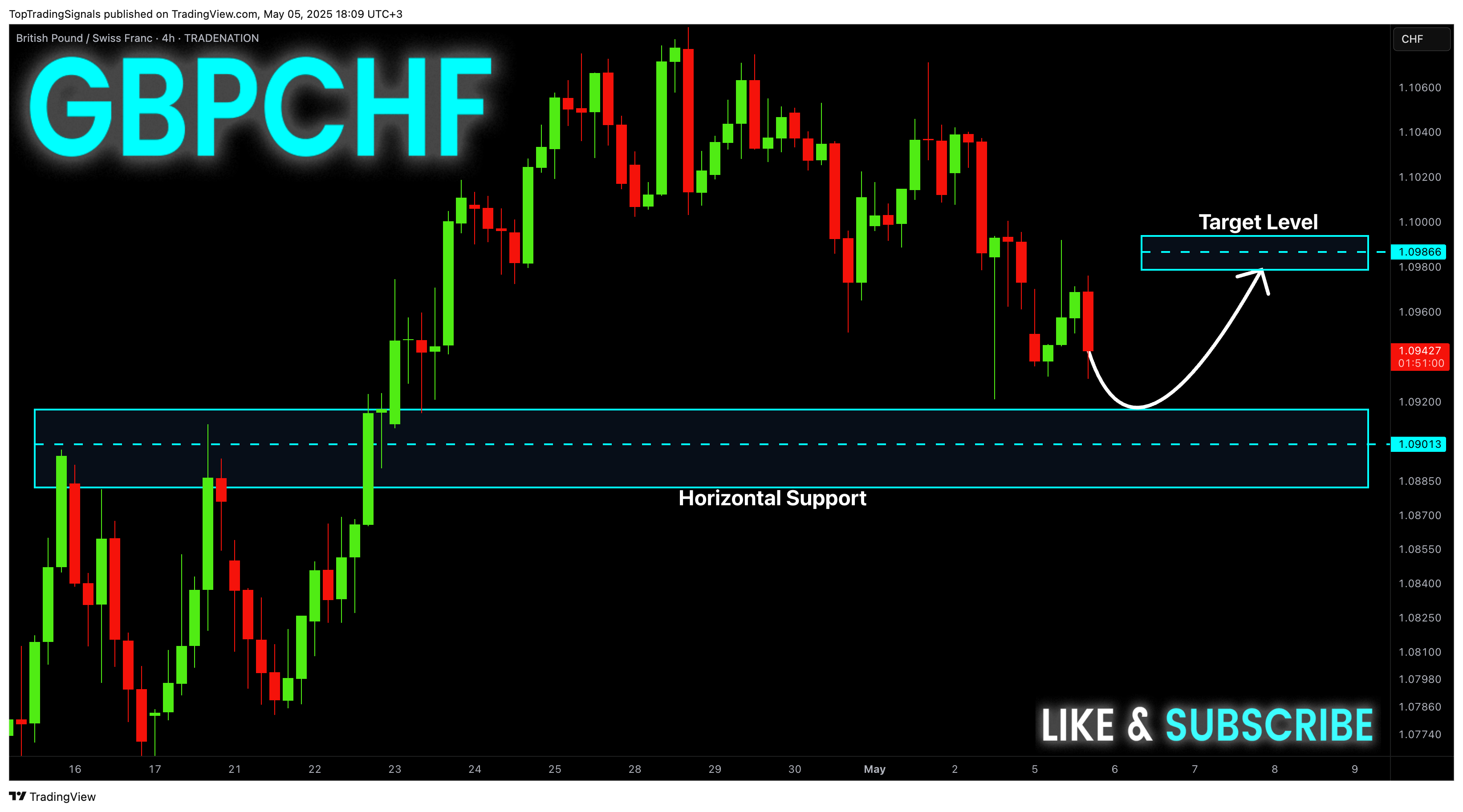 TRADENATION:GBPCHF Chart Image by TopTradingSignals