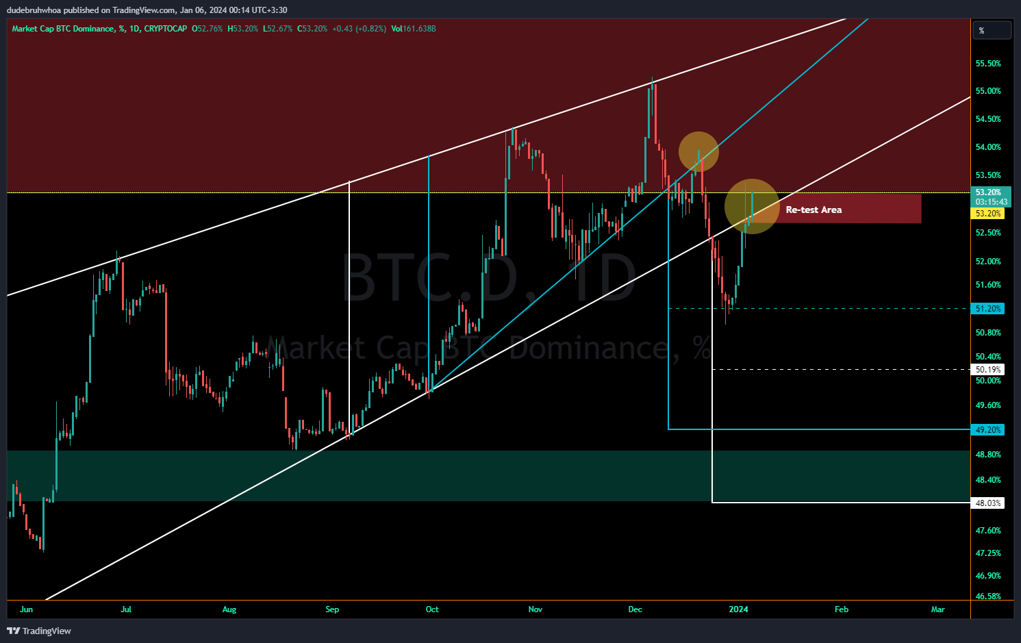CRYPTOCAP:BTC.D Chart Image by dudebruhwhoa