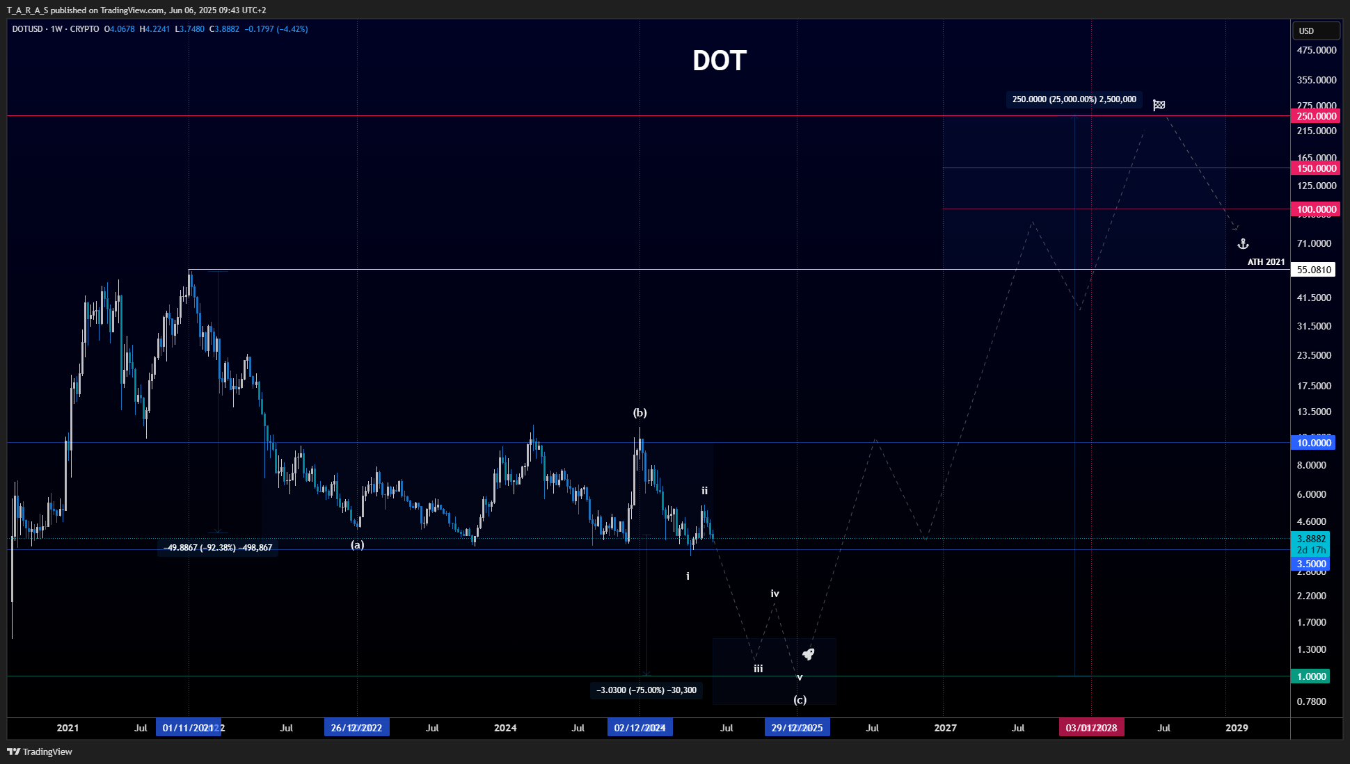 CRYPTO:DOTUSD Chart Image by T_A_R_A_S
