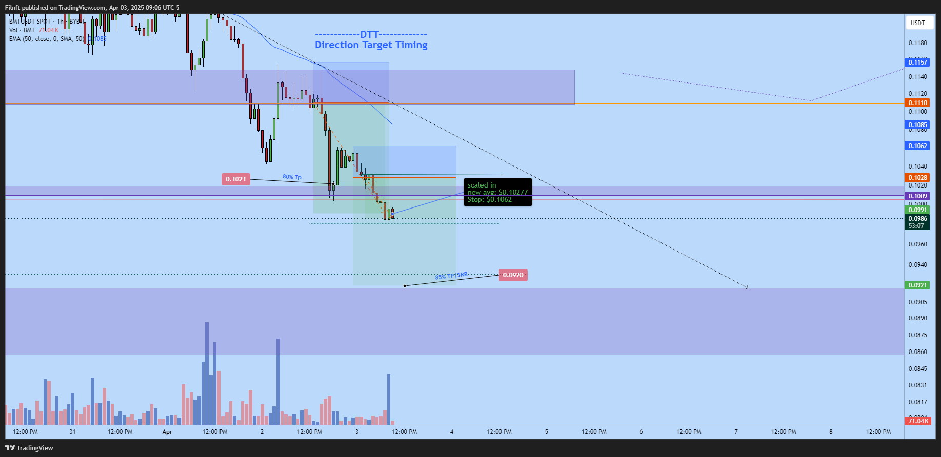 BYBIT:BMTUSDT Chart Image by Filnft