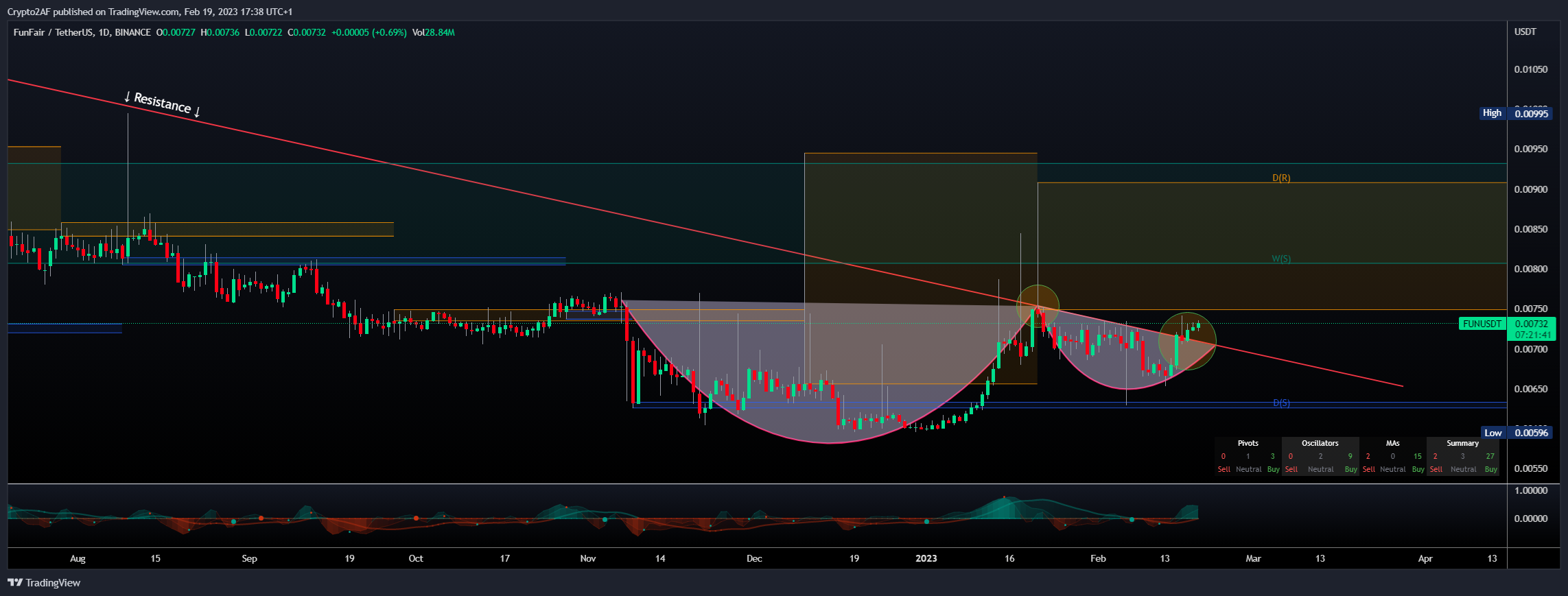BINANCE:FUNUSDT Chart Image by Crypto2AF