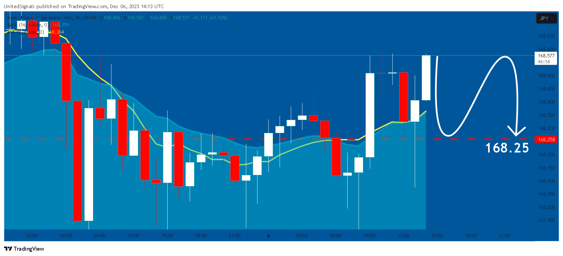 FX:CHFJPY Chart Image by UnitedSignals