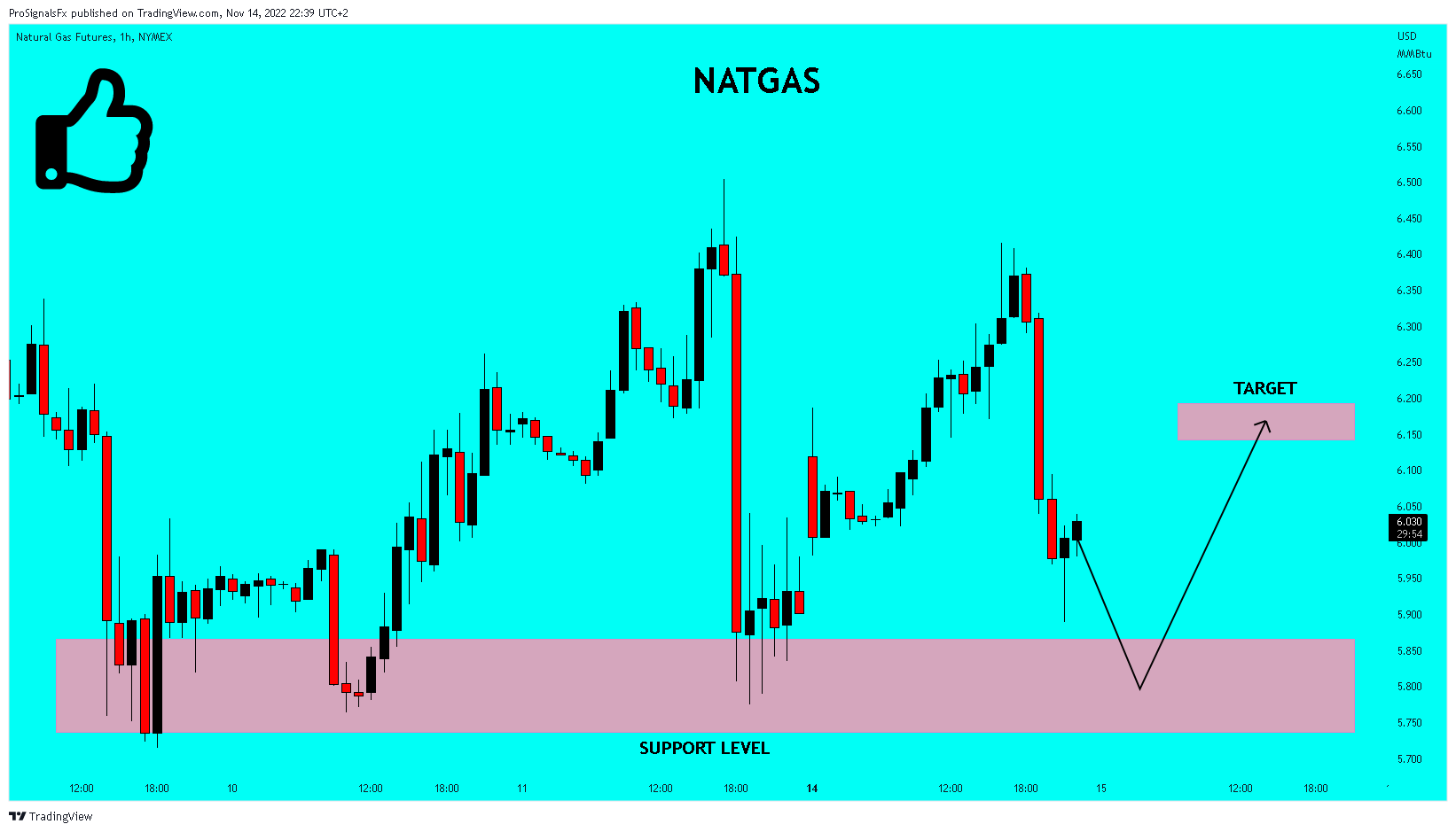 NYMEX:NG1! Chart Image by ProSignalsFx