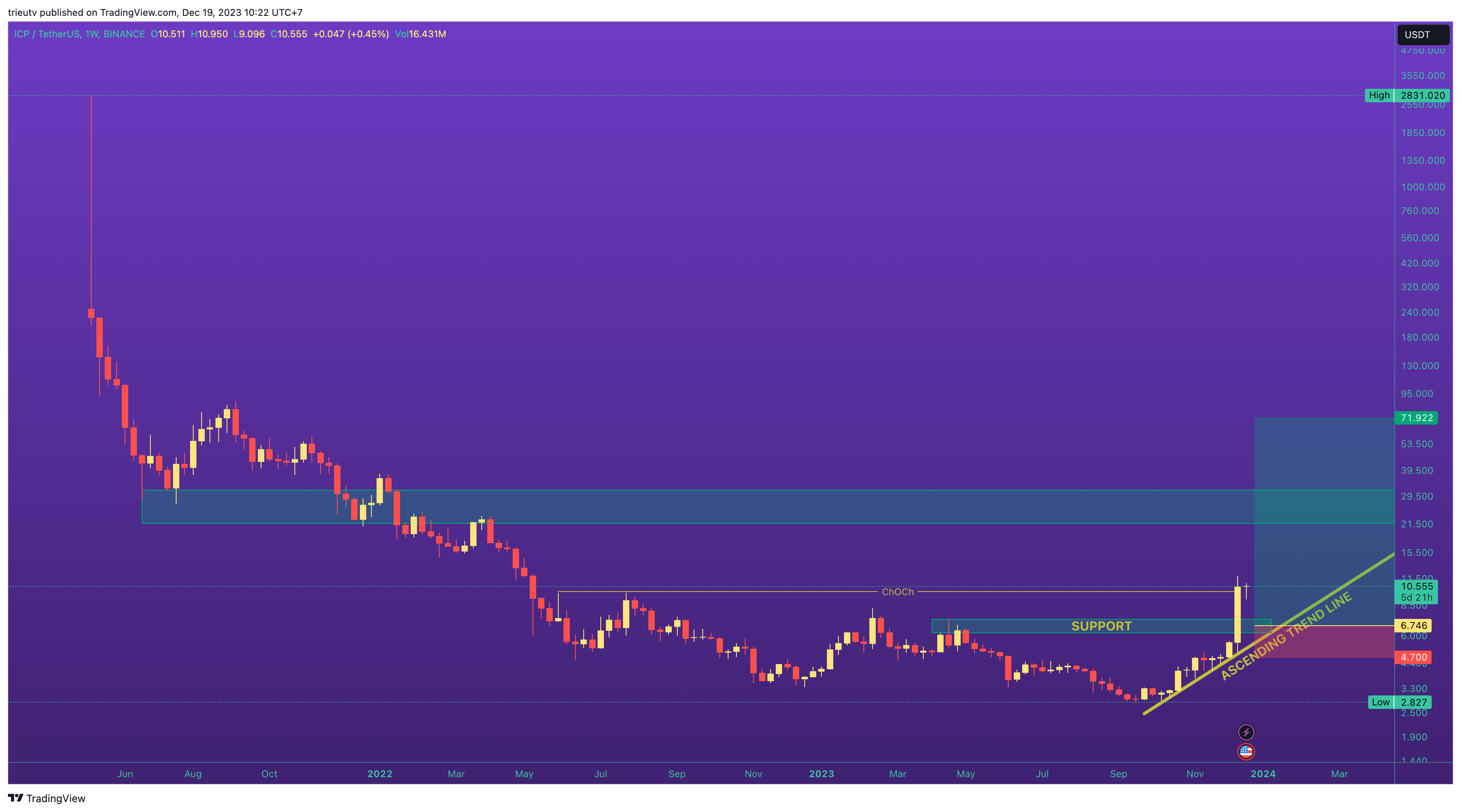 BINANCE:ICPUSDT Chart Image by trieutv