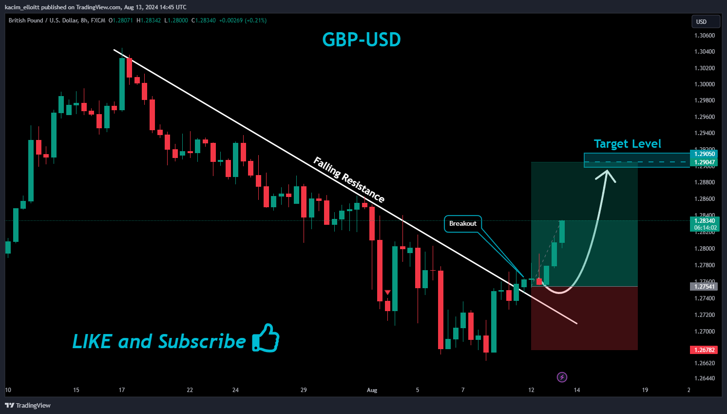 FX:GBPUSD Chart Image by kacim_elloitt