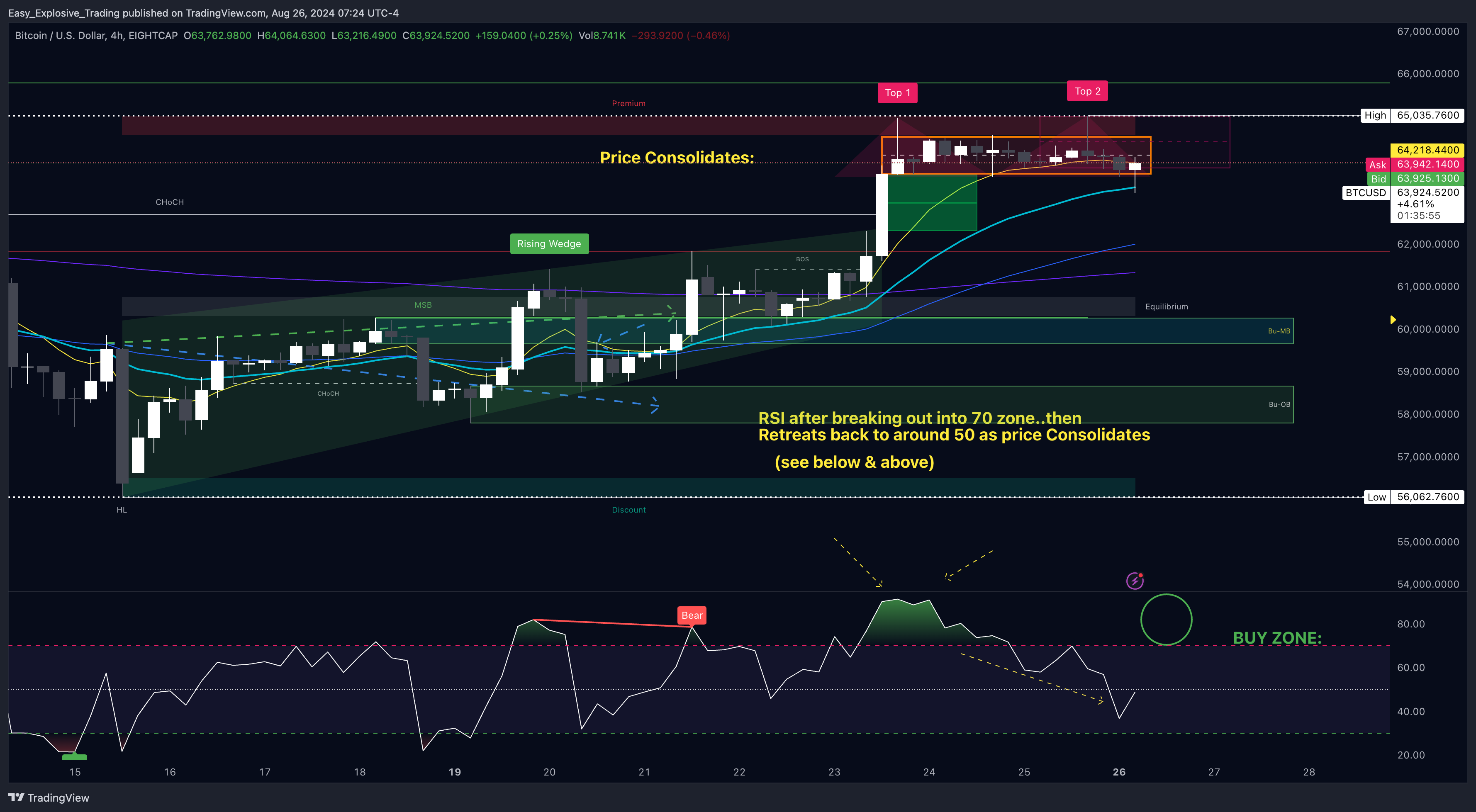 EIGHTCAP:BTCUSD Chart Image by Easy_Explosive_Trading