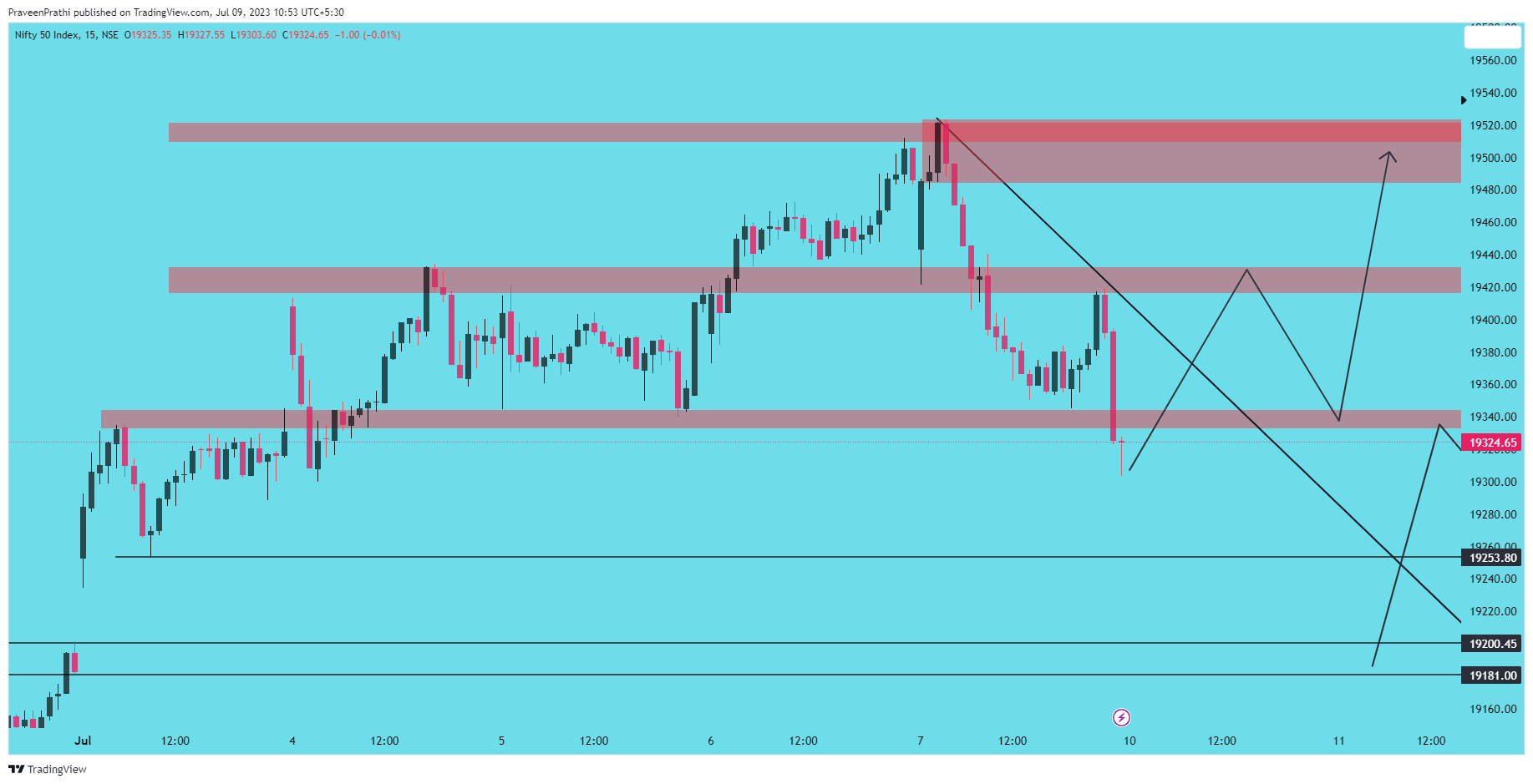 NSE:NIFTY Chart Image by IIT-Trader