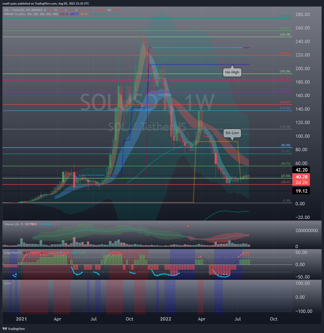 BINANCE:SOLUSDT Chart Image by readCrypto