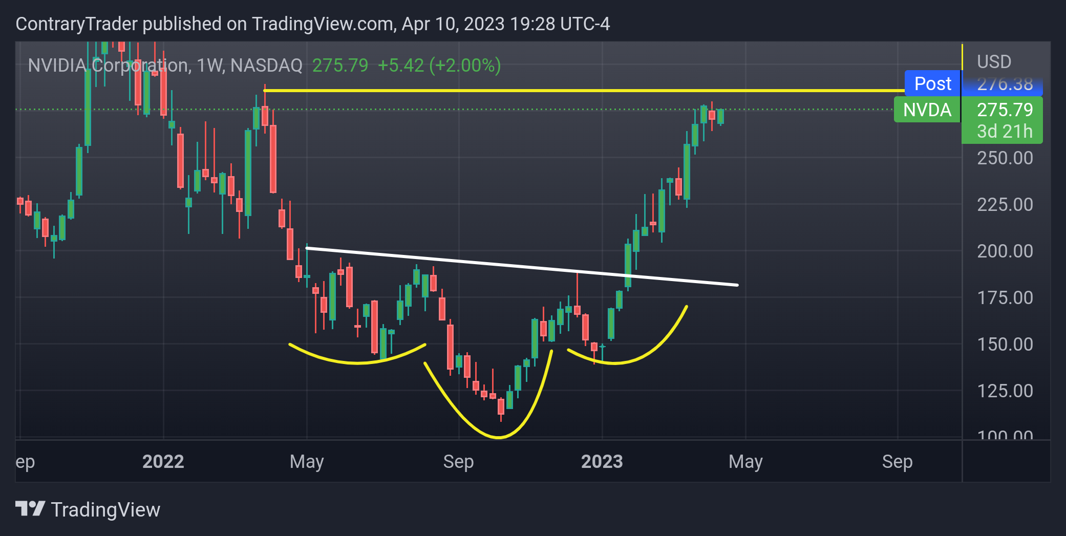 NASDAQ:NVDA Chart Image by ContraryTrader