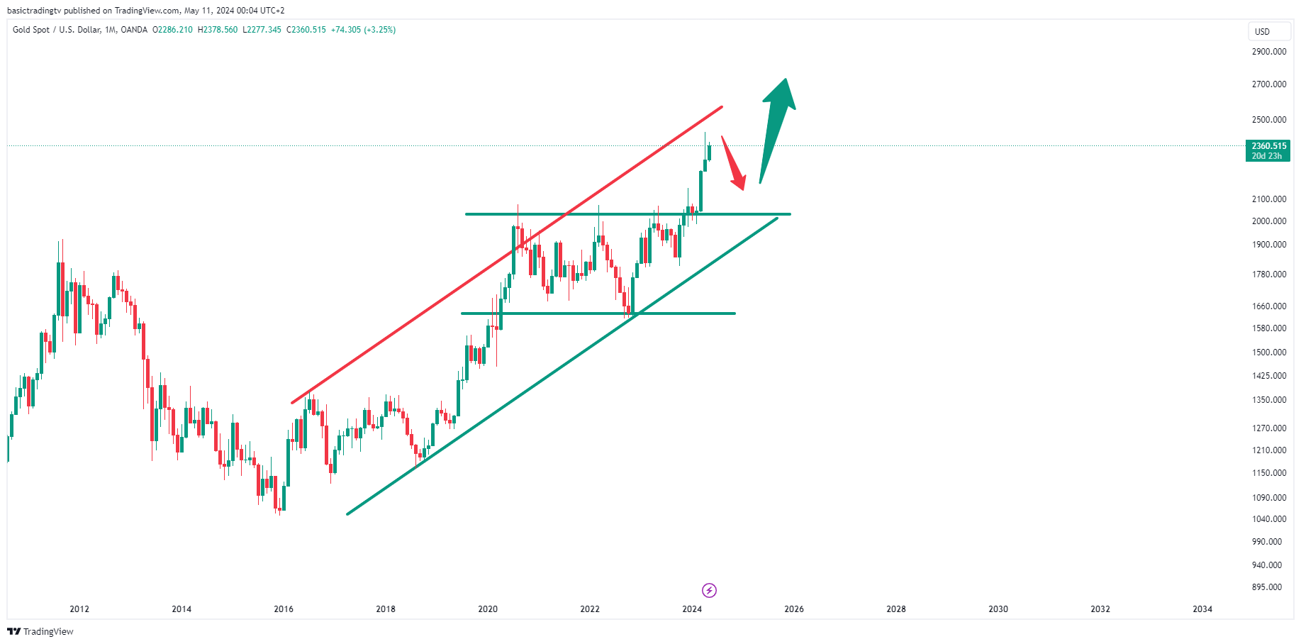 OANDA:XAUUSD Chart Image by basictradingtv