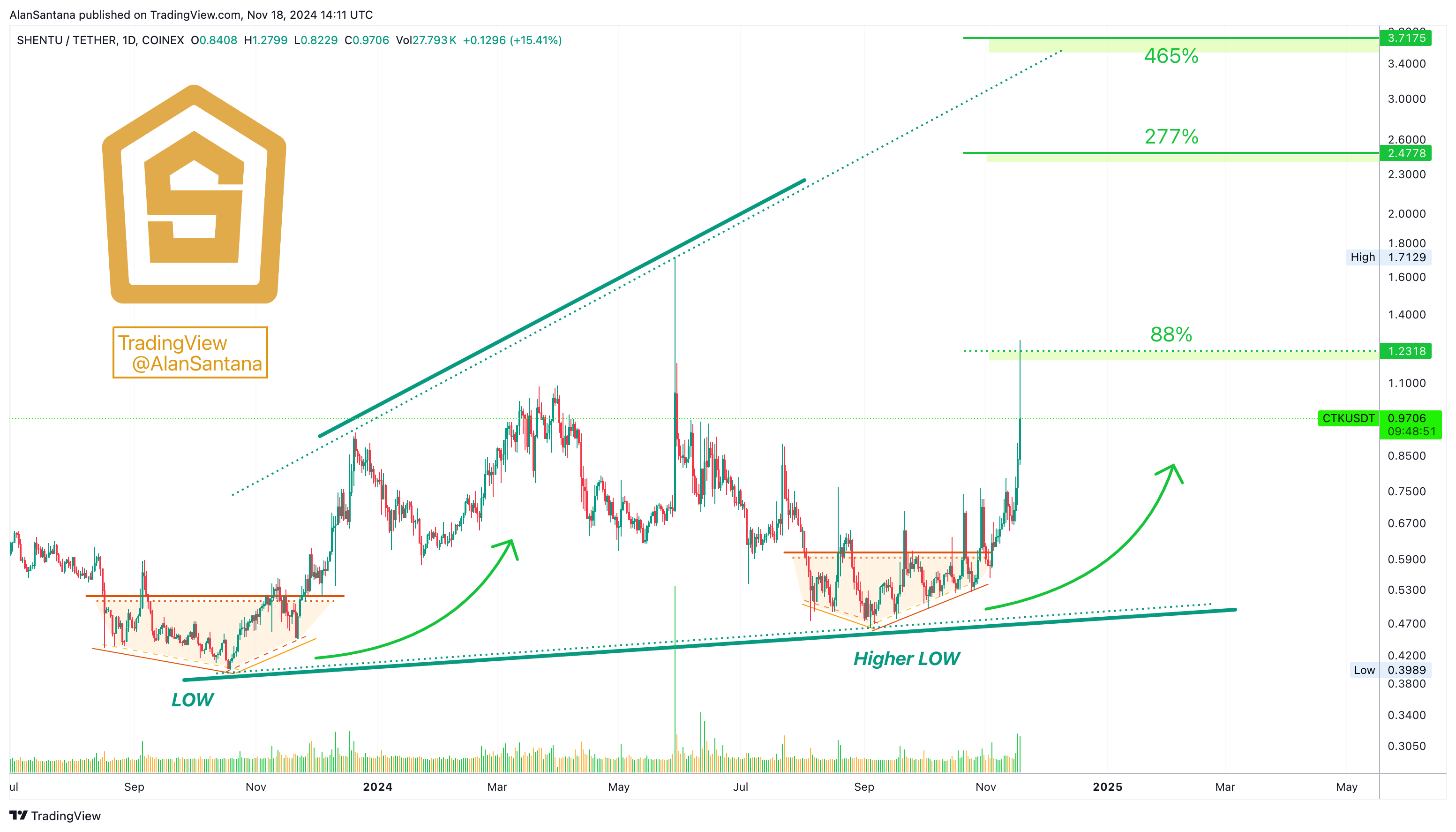 COINEX:CTKUSDT Chart Image by MasterAnanda