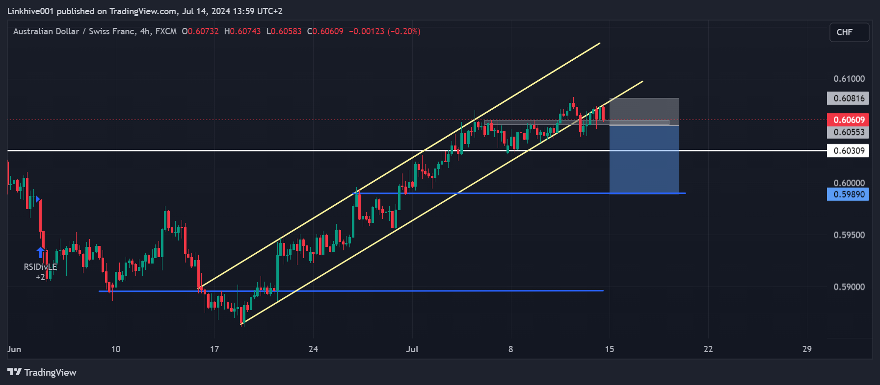 FX:AUDCHF Chart Image by Linkhive001