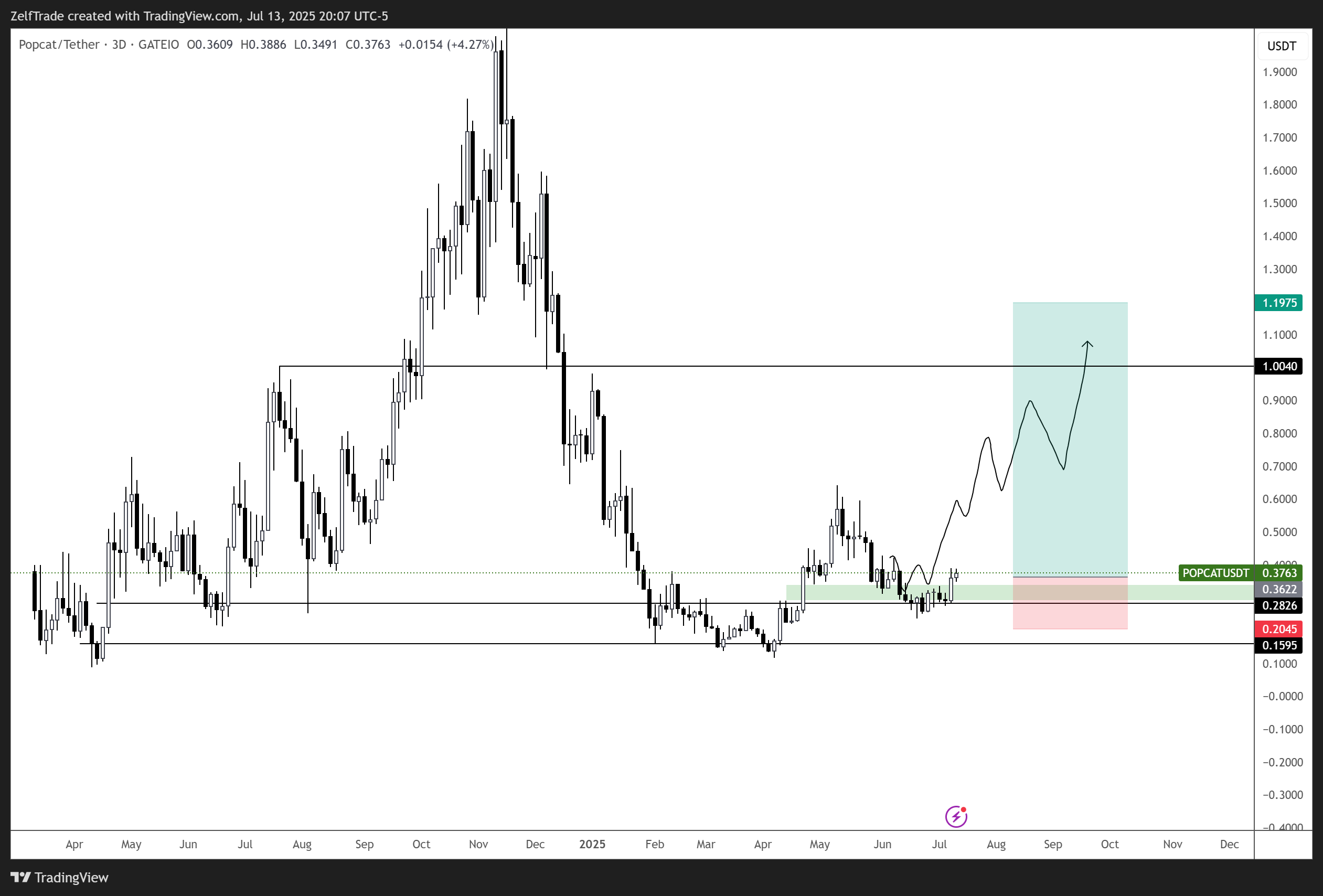 GATEIO:POPCATUSDT Chart Image by ZelfTrade