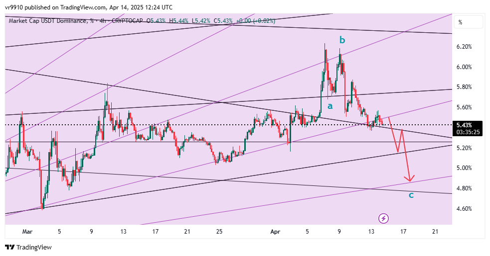 CRYPTOCAP:USDT.D Chart Image by vr9910