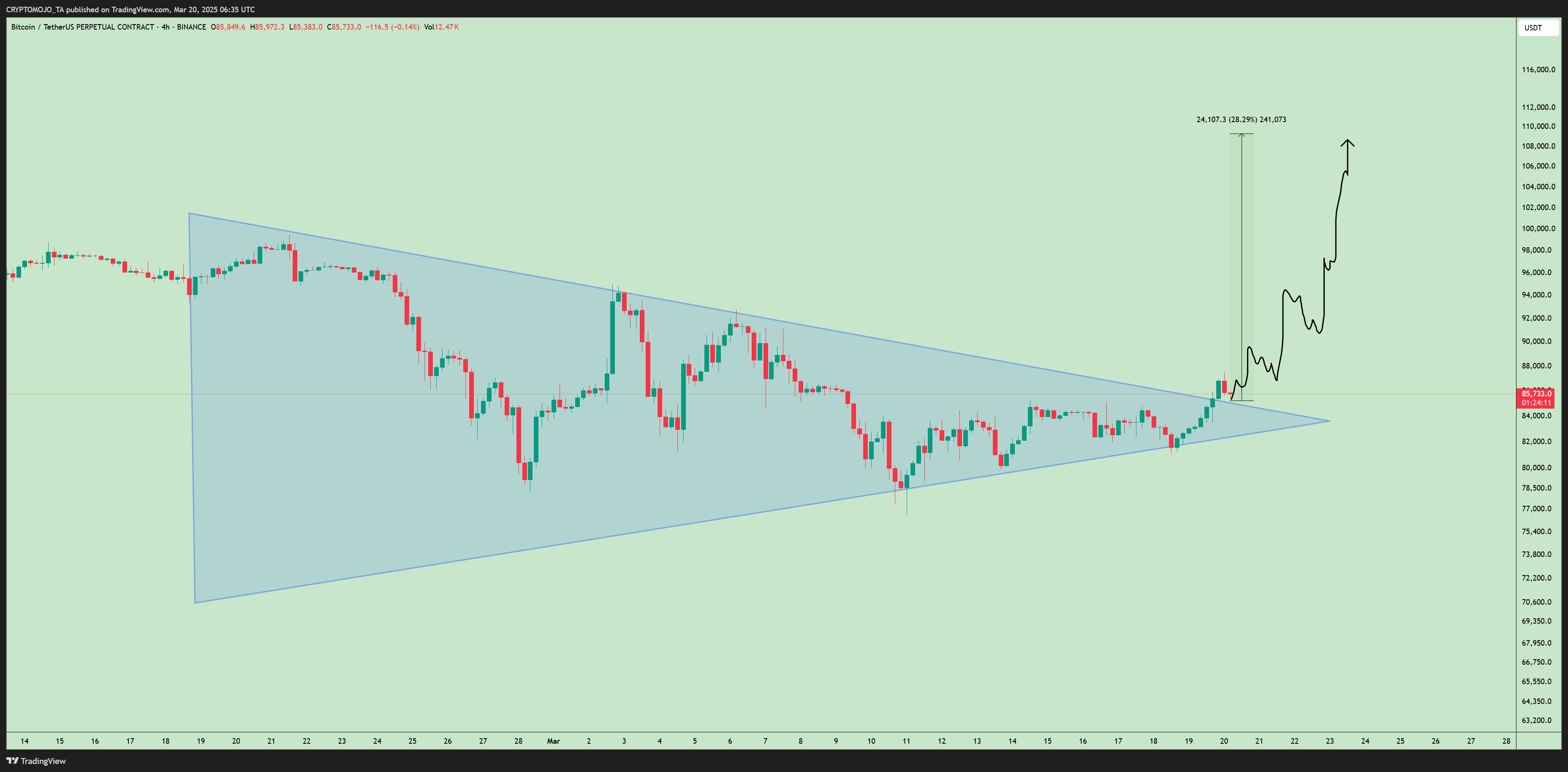 BINANCE:BTCUSDT.P Chart Image by CRYPTOMOJO_TA