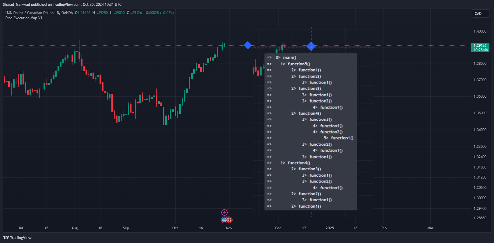 OANDA:USDCAD Chart Image by Sharad_Gaikwad