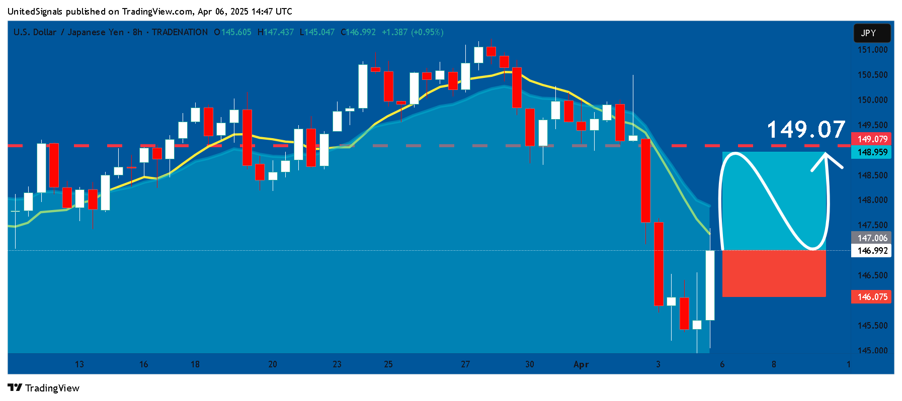 TRADENATION:USDJPY Chart Image by UnitedSignals