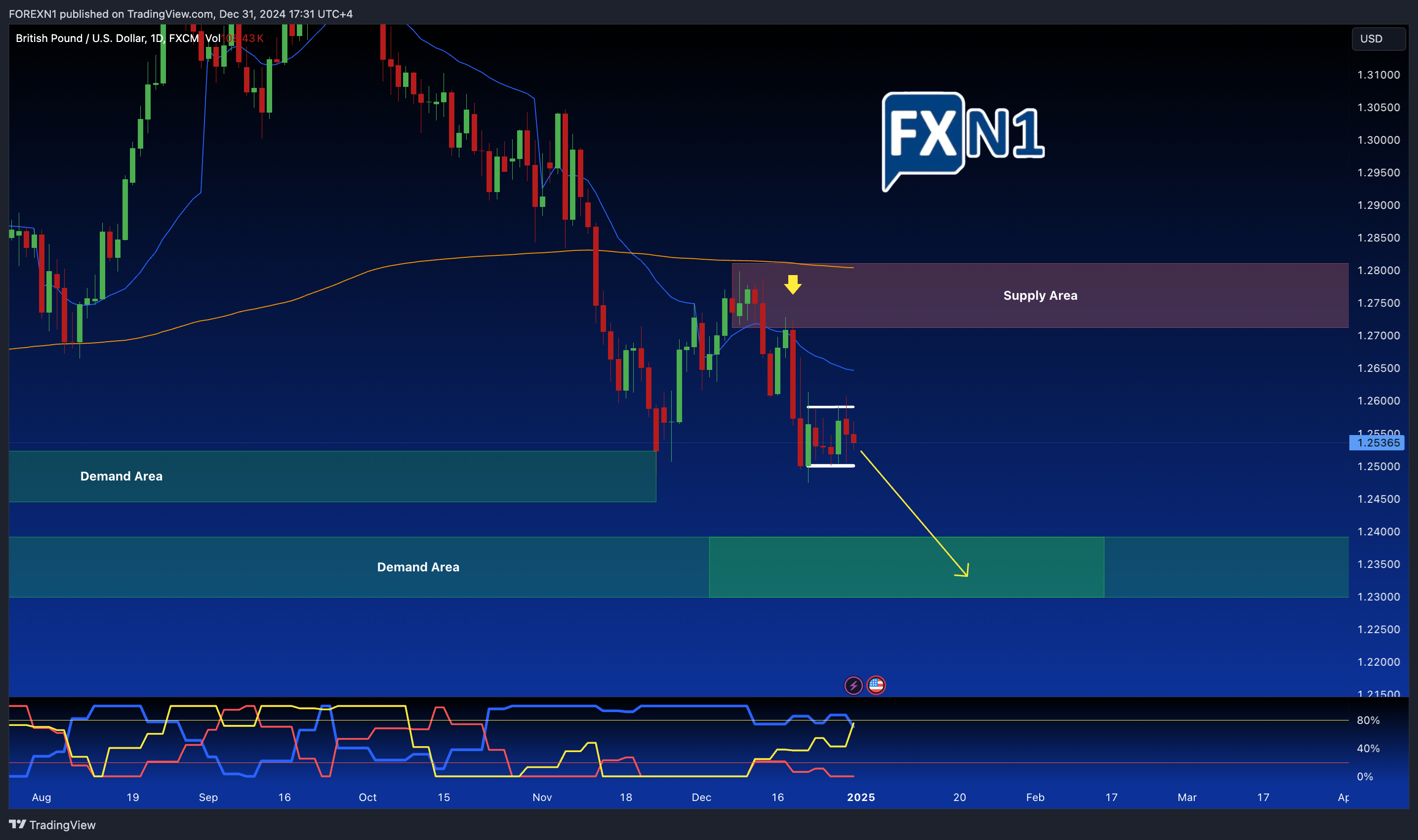 FX:GBPUSD Chart Image by FOREXN1