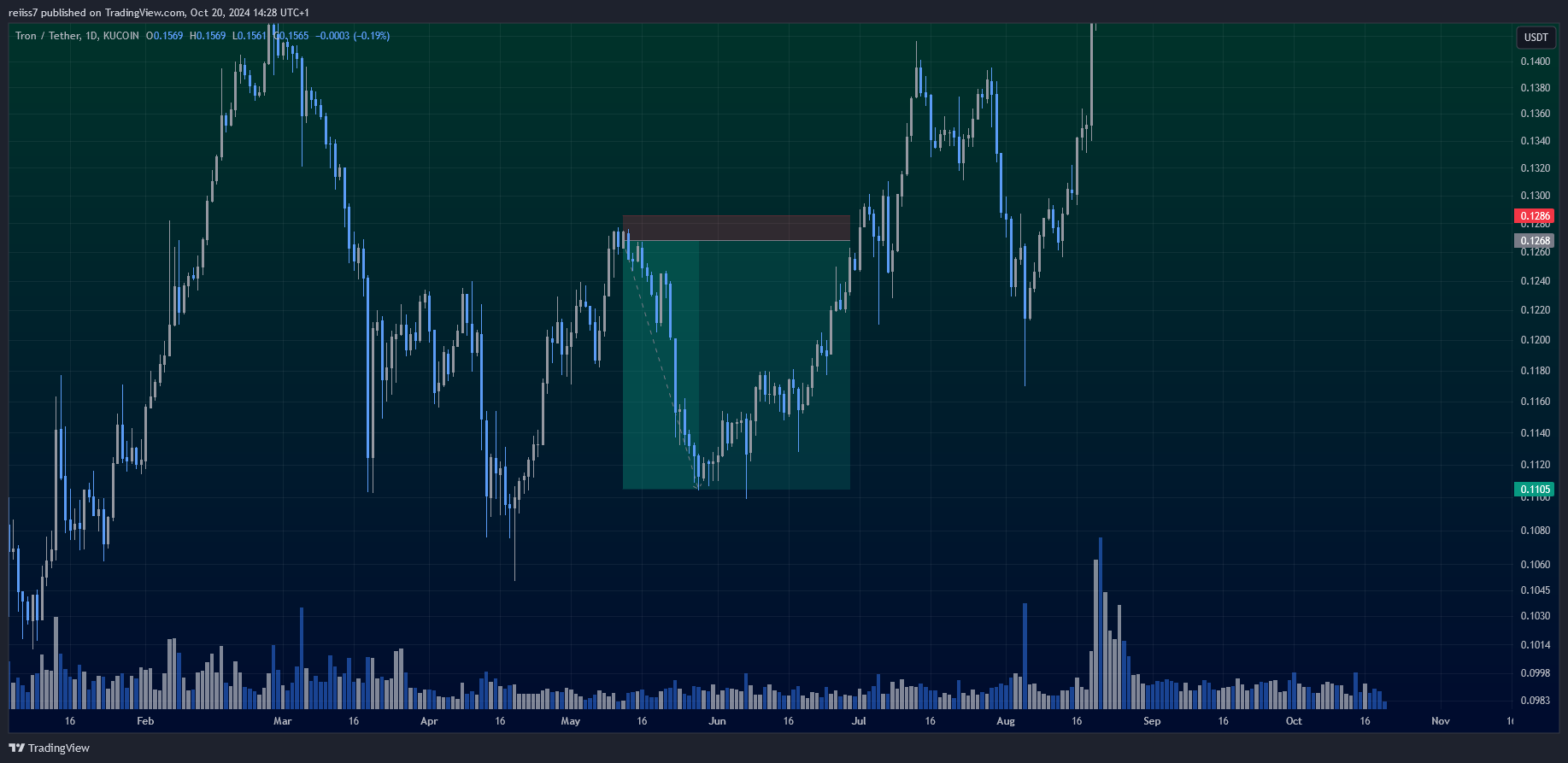 KUCOIN:TRXUSDT Chart Image by reiiss7