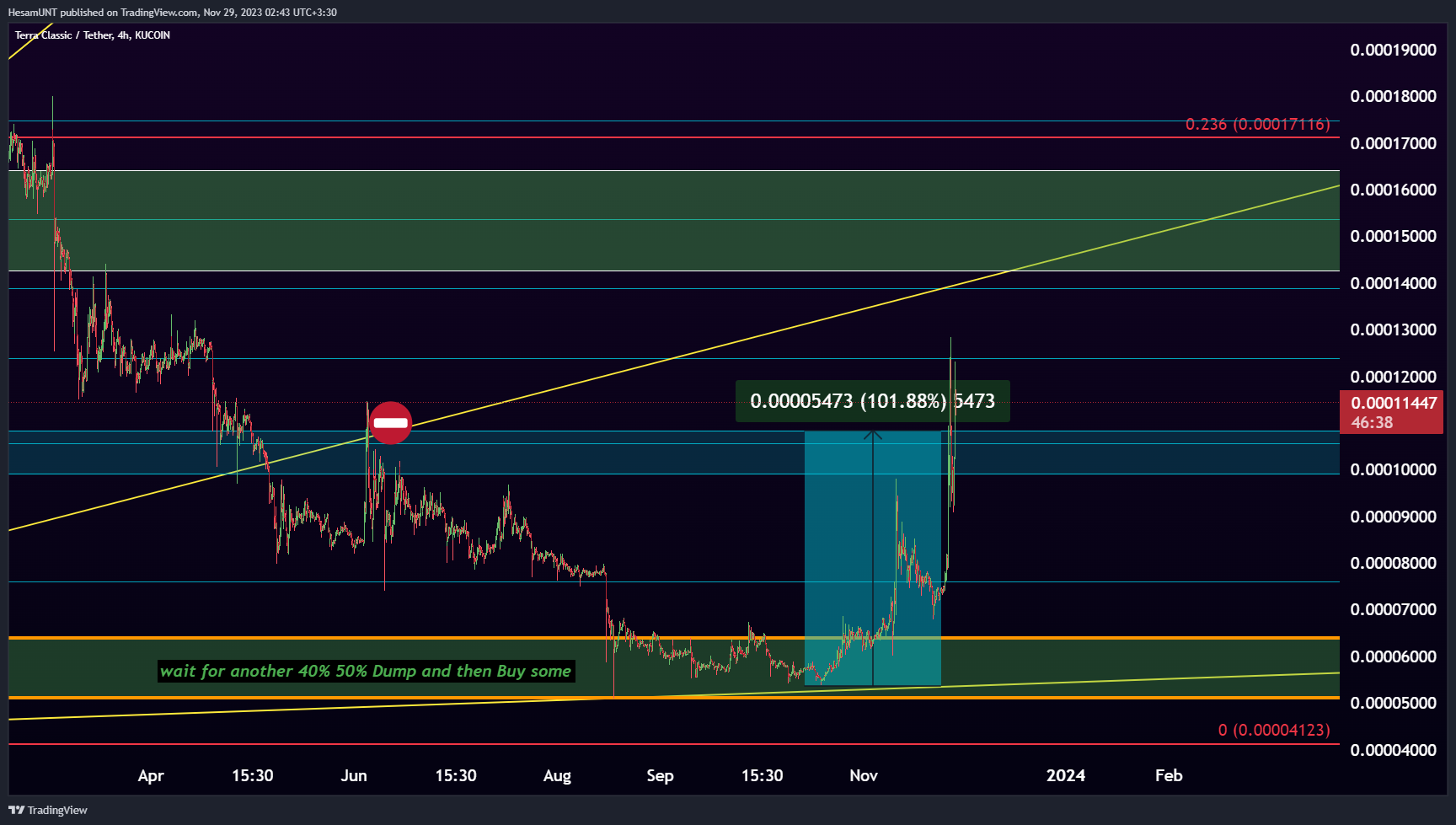 KUCOIN:LUNCUSDT Chart Image by HesamUNT