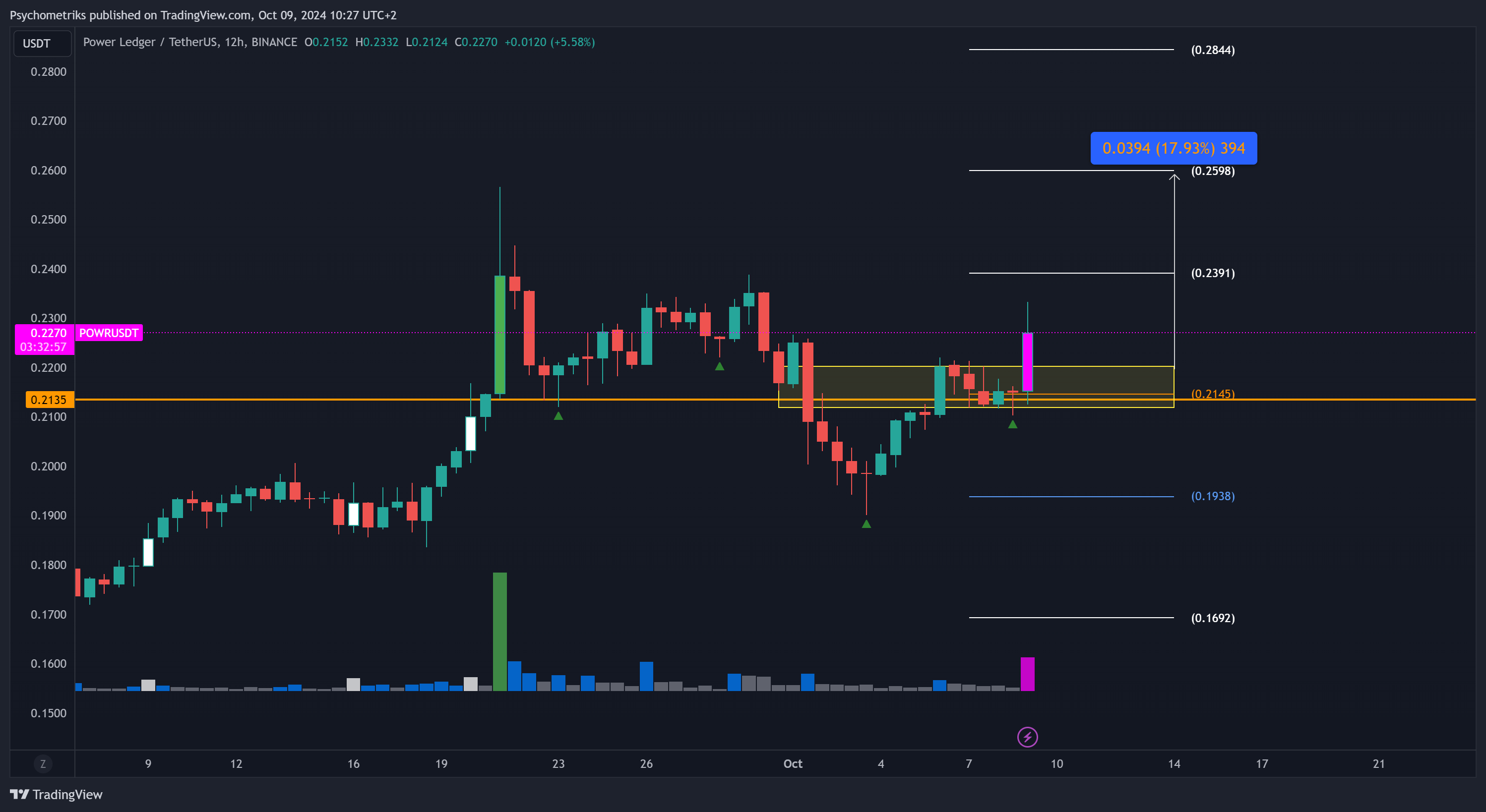 BINANCE:POWRUSDT Chart Image by Psychometriks