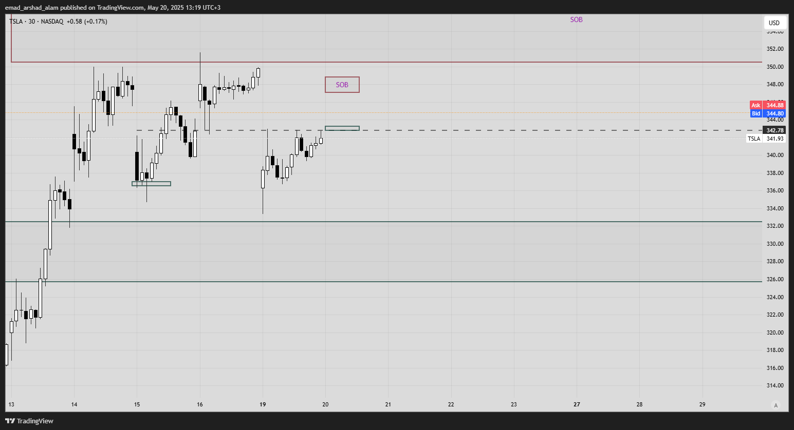 NASDAQ:TSLA Chart Image by emad_arshad_alam